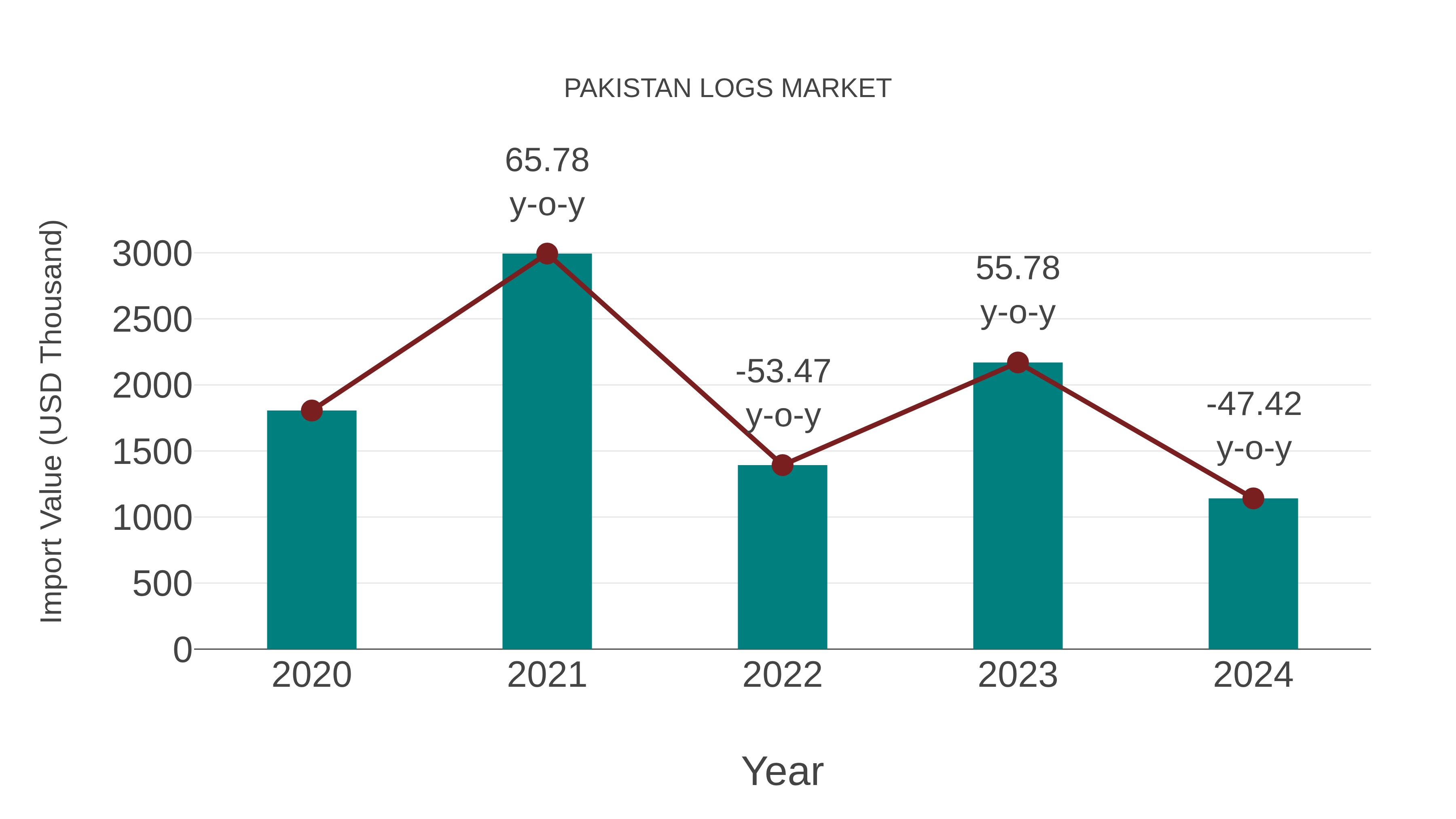  Pakistan Logs Market: Import Trend Analysis