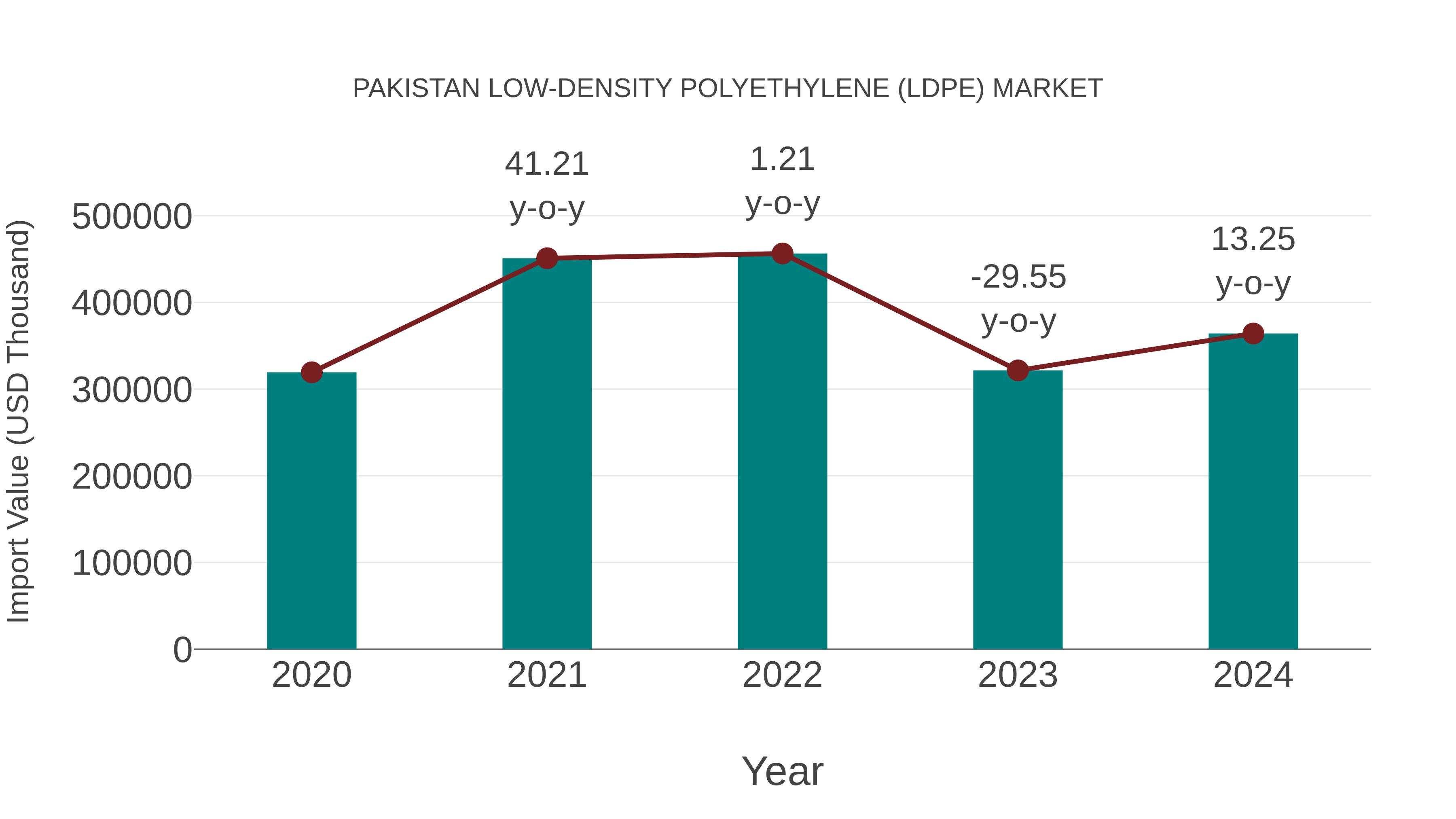  Pakistan Low-density Polyethylene (Ldpe) Market: Import Trend Analysis