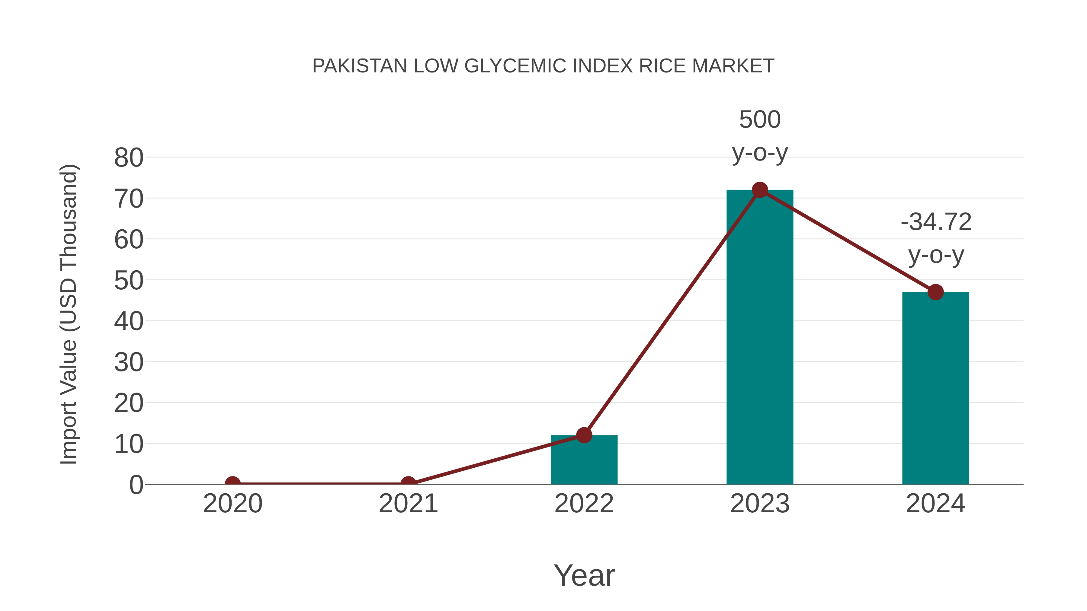  Pakistan Low Glycemic Index Rice Market: Import Trend Analysis