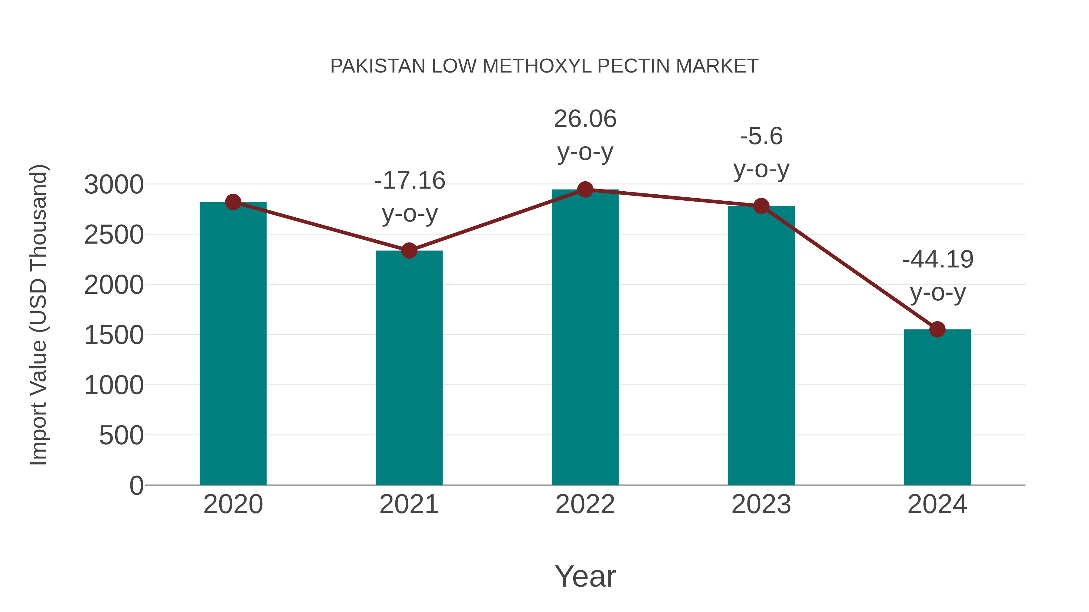  Pakistan Low Methoxyl Pectin Market: Import Trend Analysis