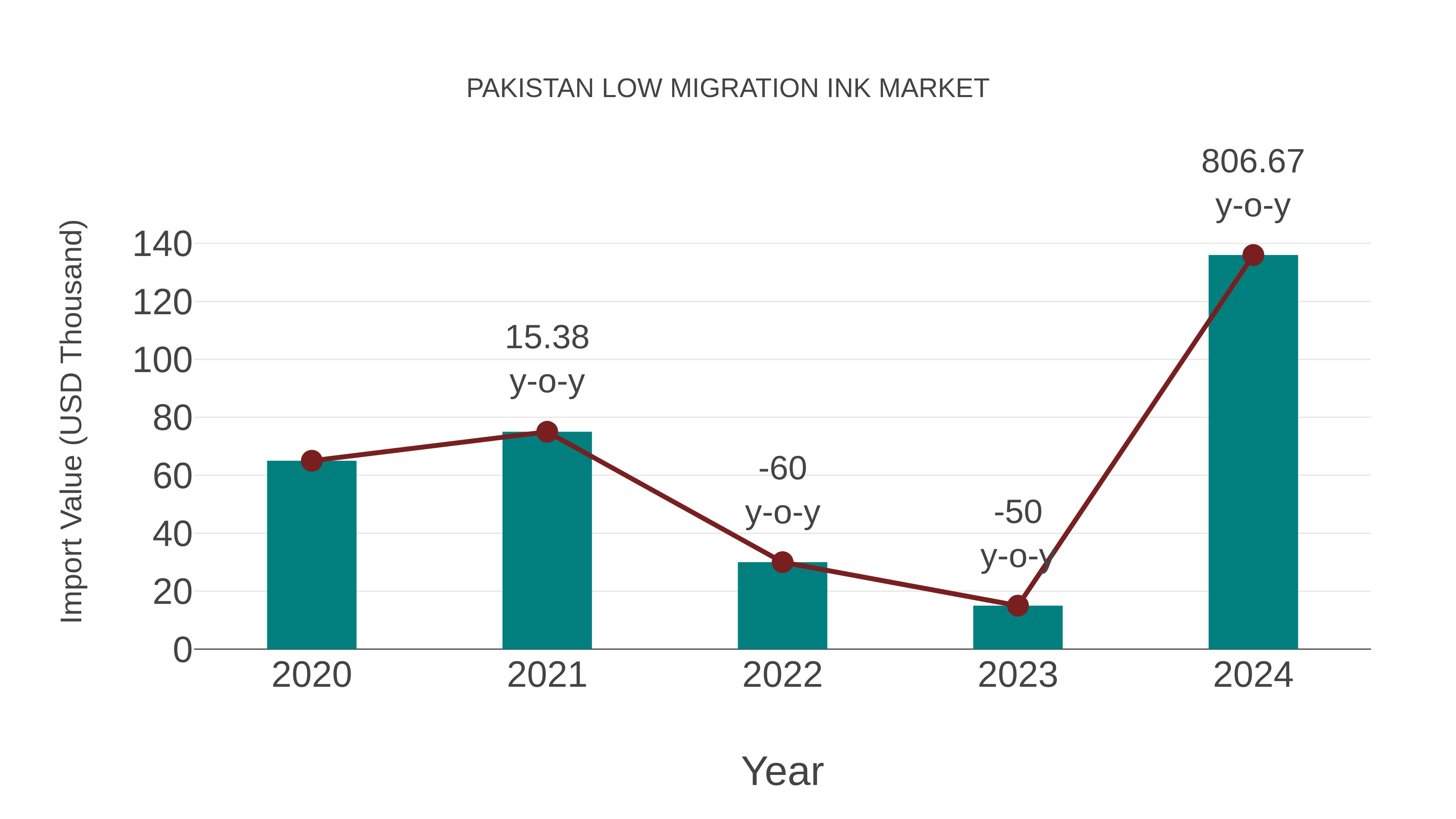 Pakistan Low Migration Ink Market: Import Trend Analysis