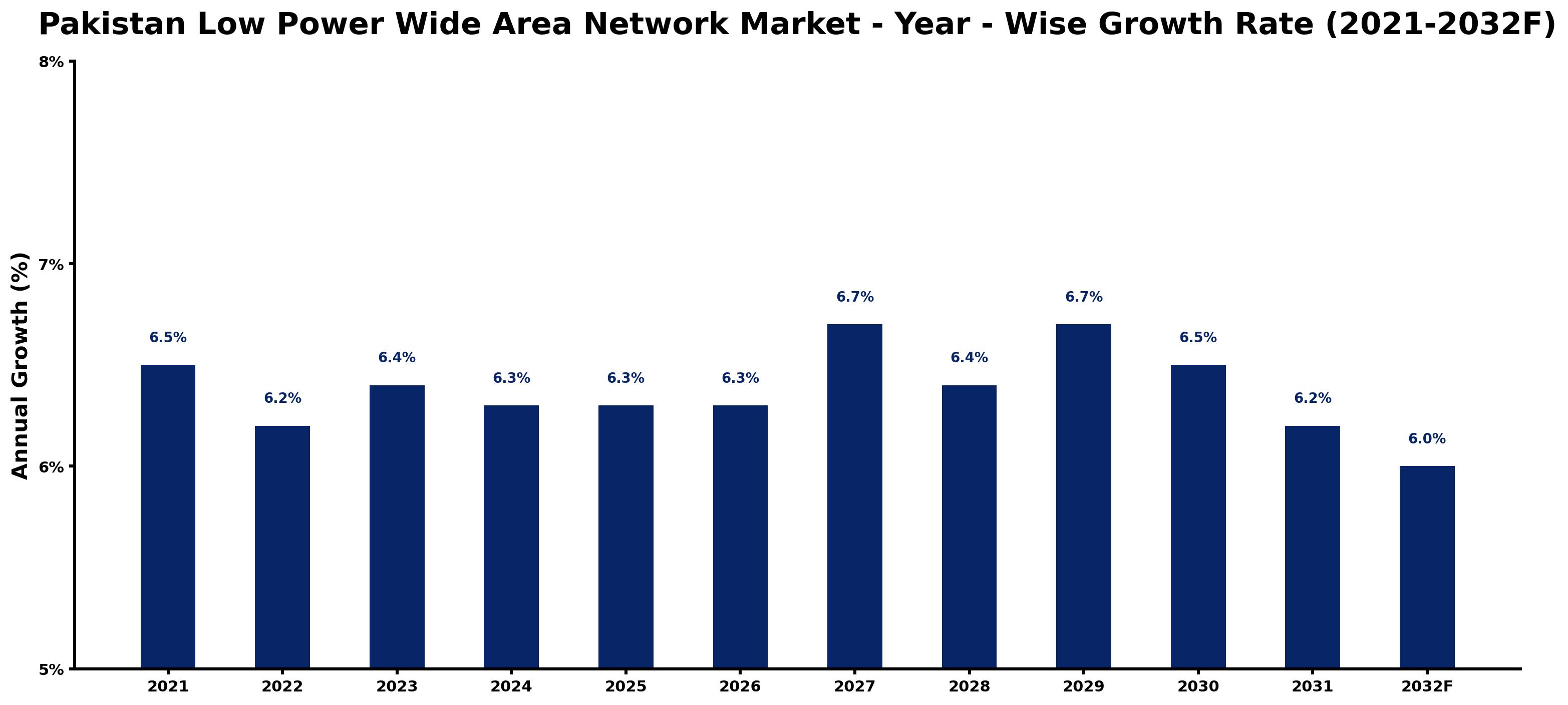 Pakistan Low Power Wide Area Network Market Year-wise Growth Rate and Key Drivers