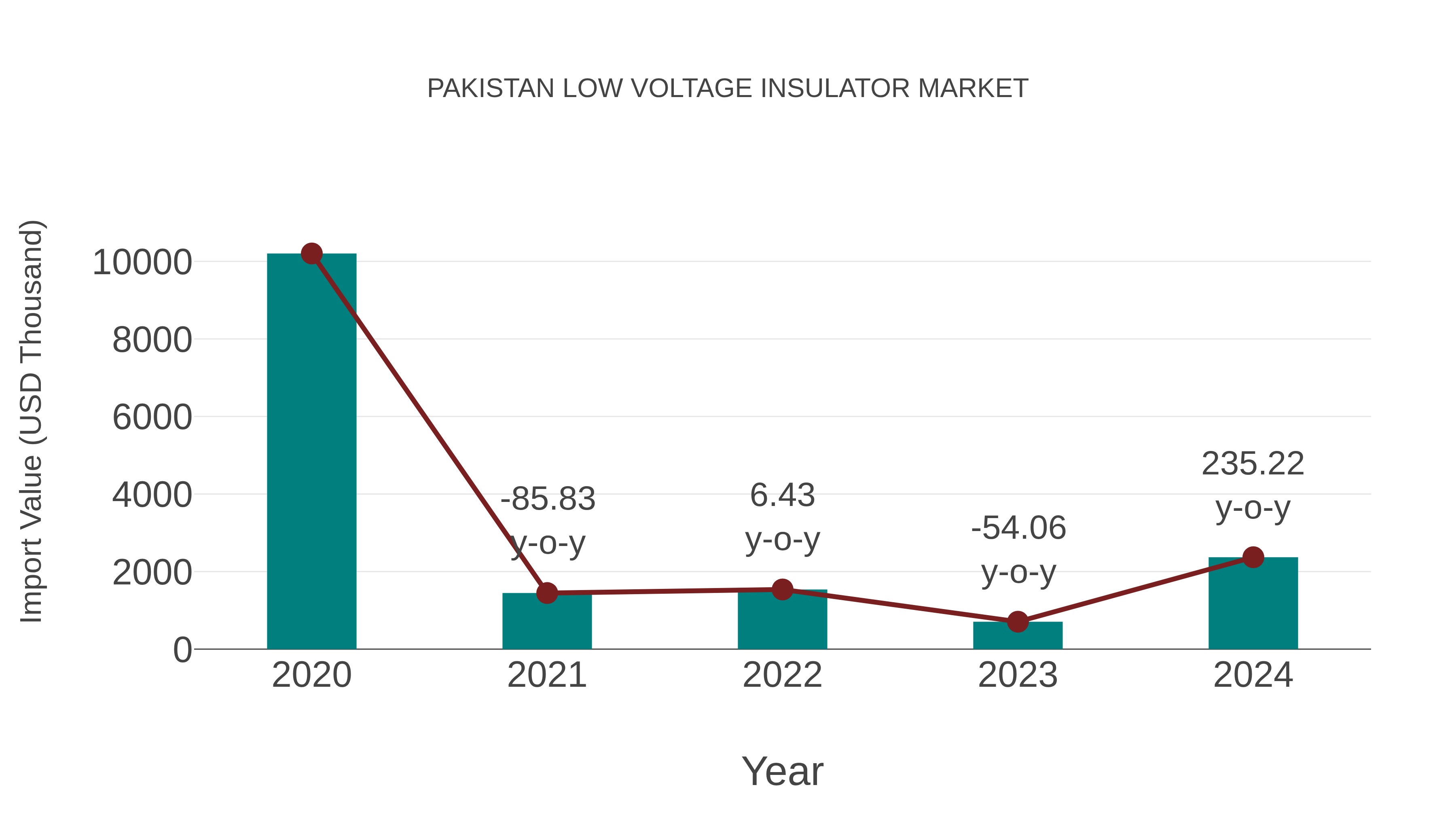  Pakistan Low Voltage Insulator Market: Import Trend Analysis