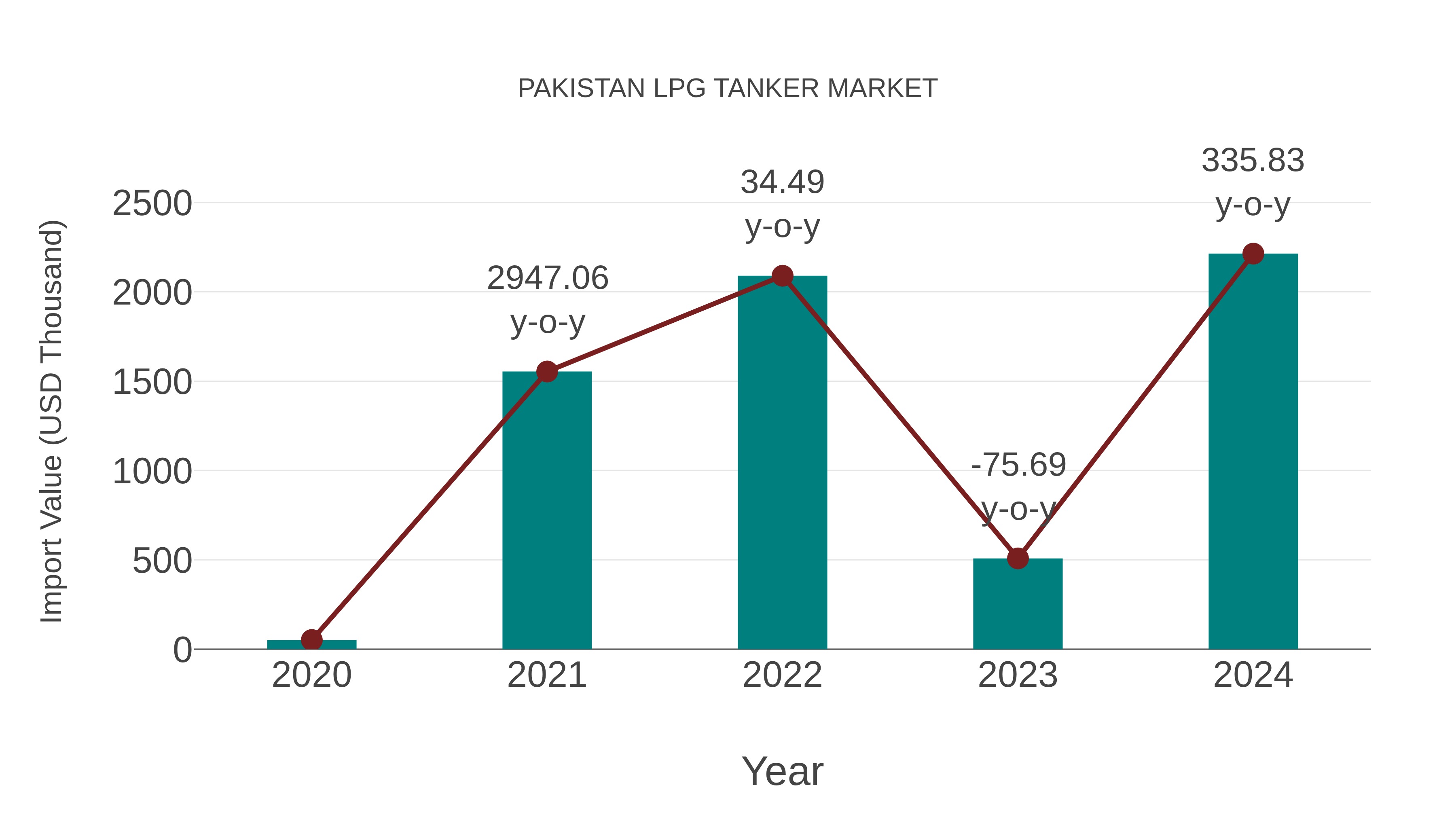 Pakistan Lpg Tanker Market: Import Trend Analysis