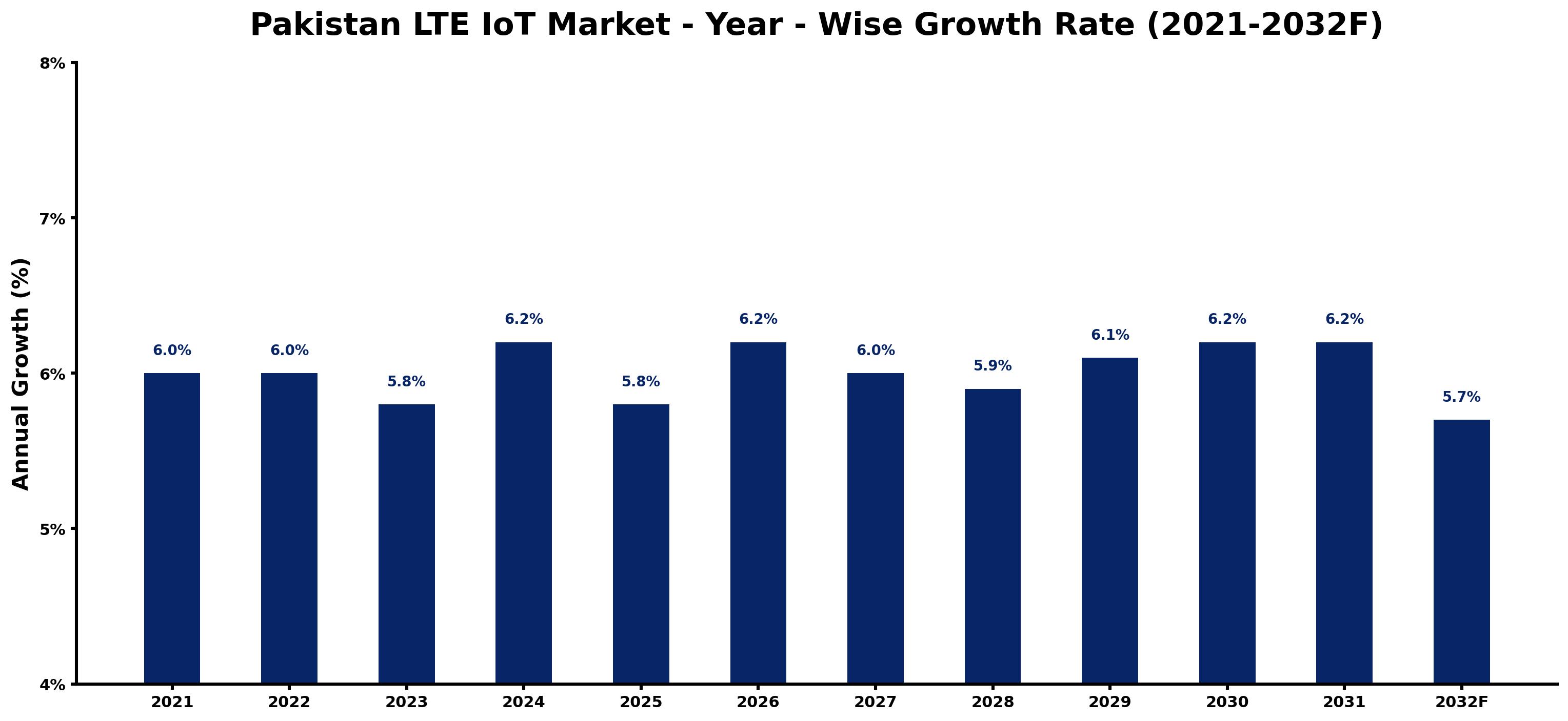 Pakistan LTE IoT Market Year-wise Growth Rate and Key Drivers