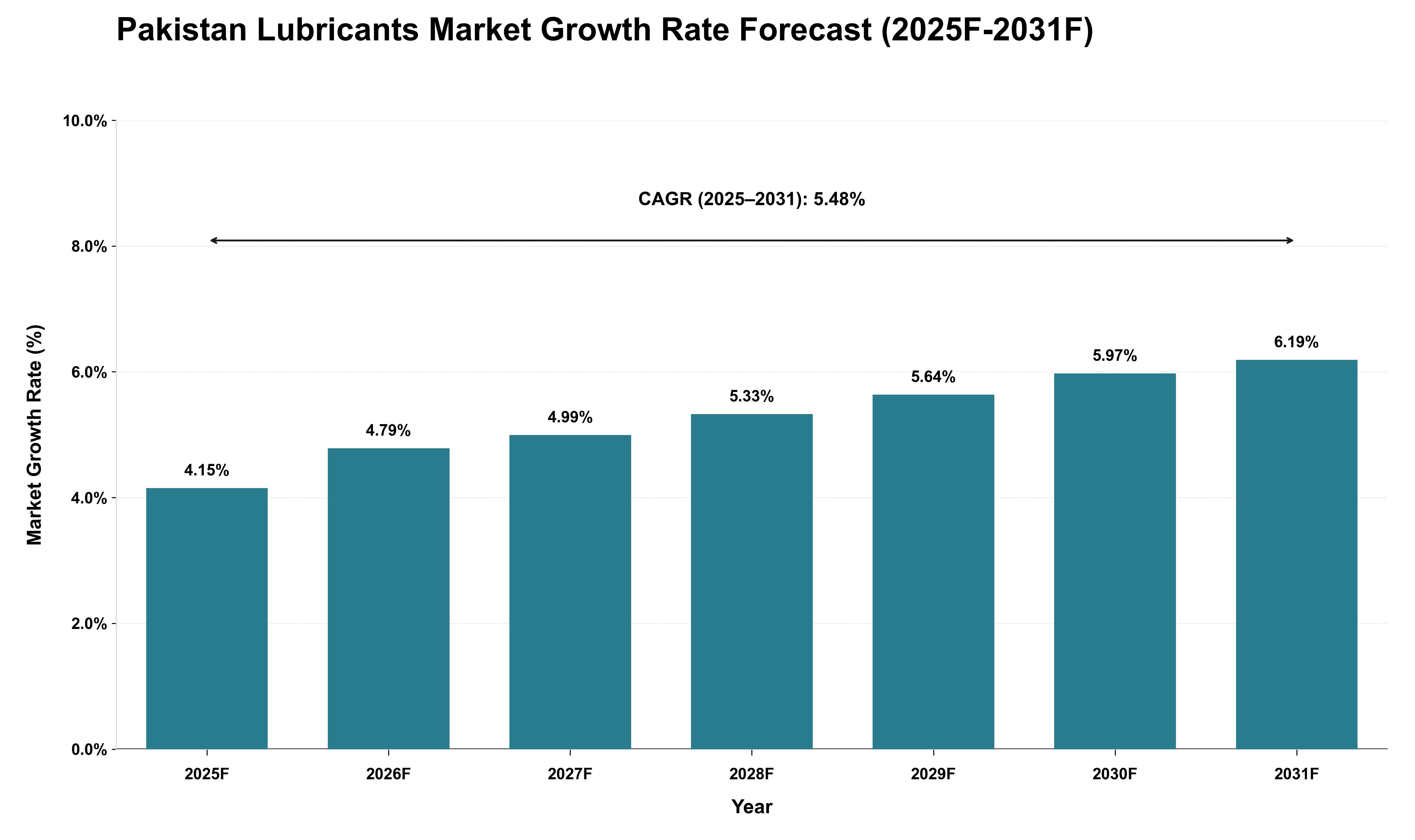 Pakistan Lubricants Market Growth Rate Analysis (2025 - 2031)