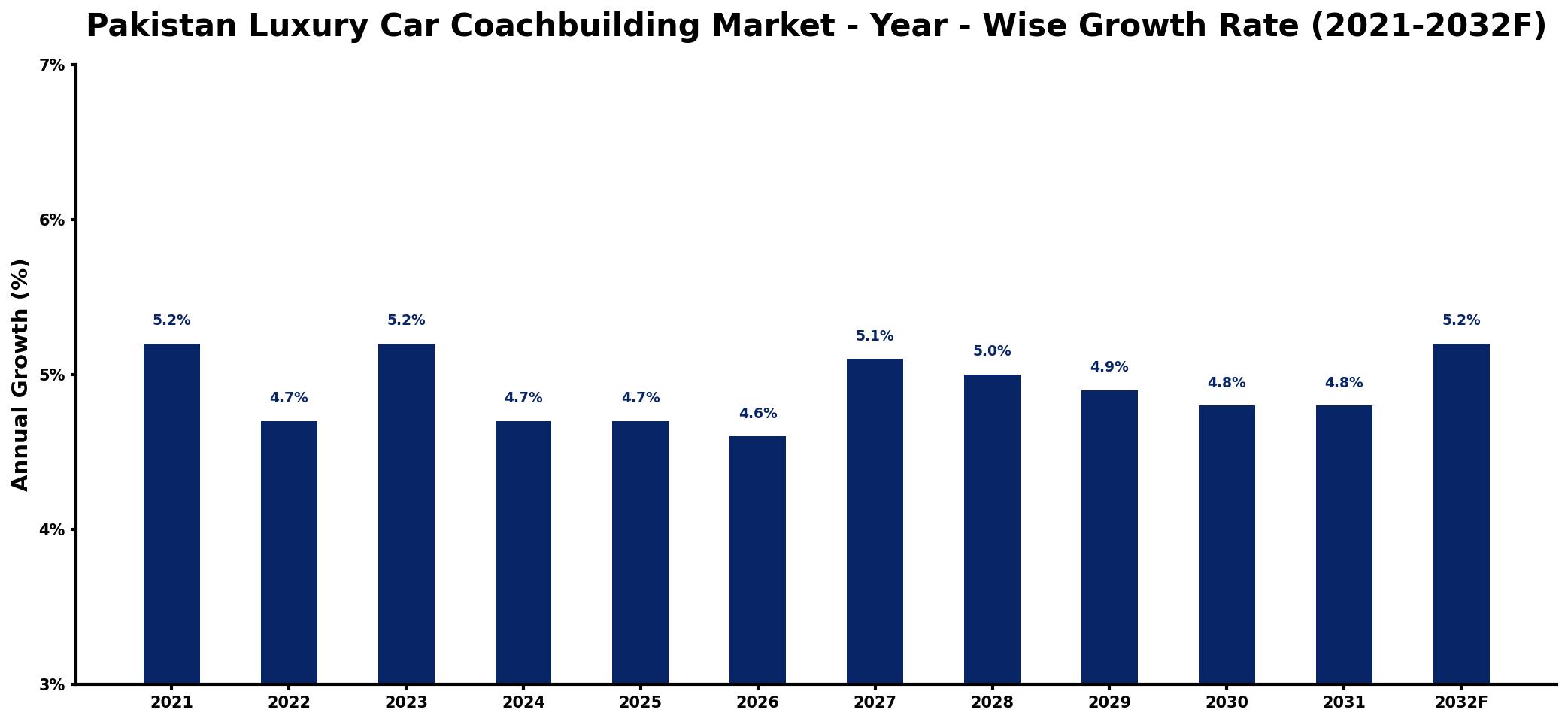 Pakistan Luxury Car Coachbuilding Market Year-wise Growth Rate and Key Drivers