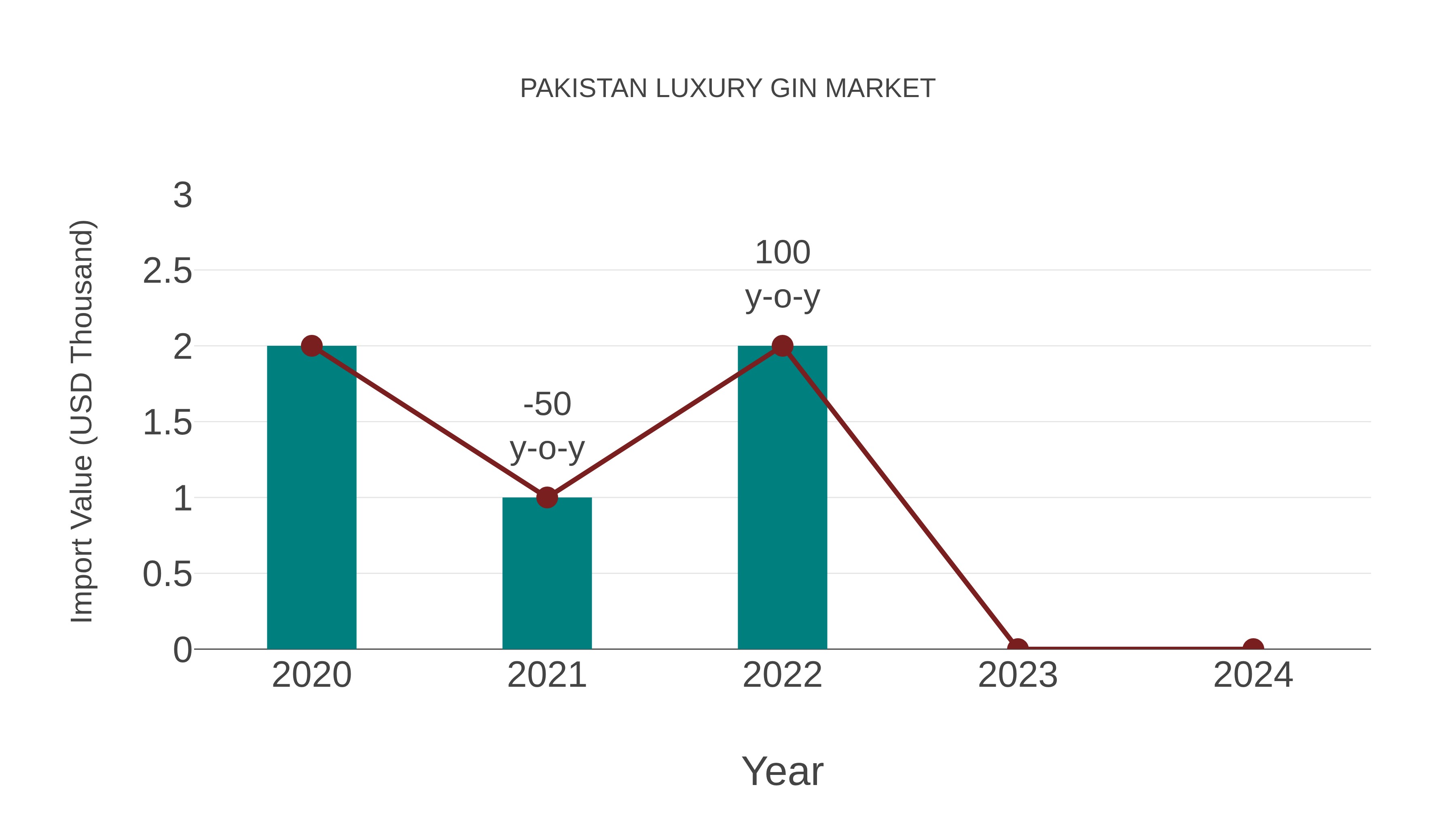  Pakistan Luxury Gin Market: Import Trend Analysis