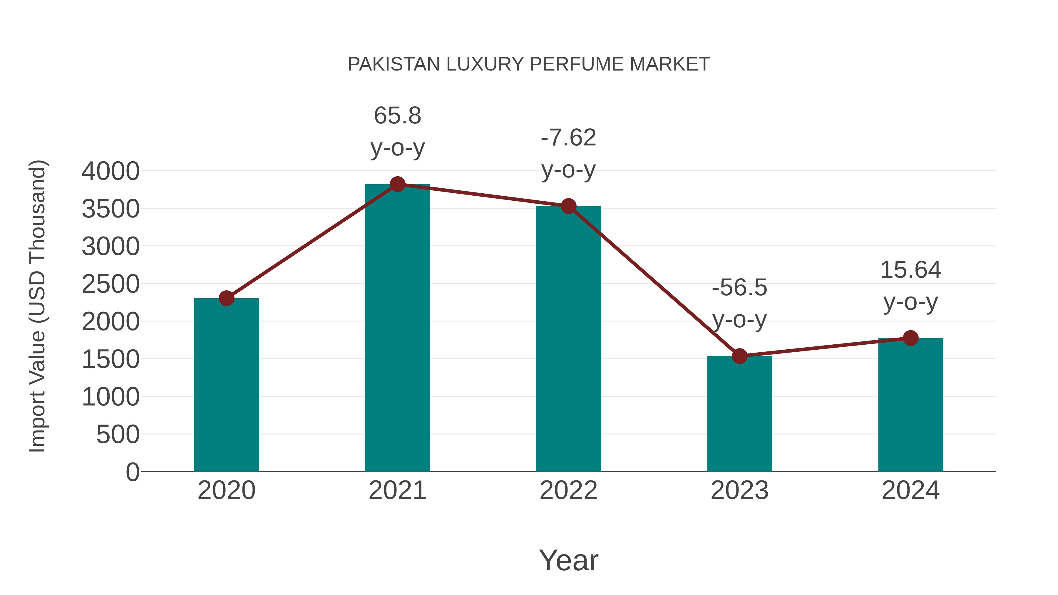  Pakistan Luxury Perfume Market: Import Trend Analysis