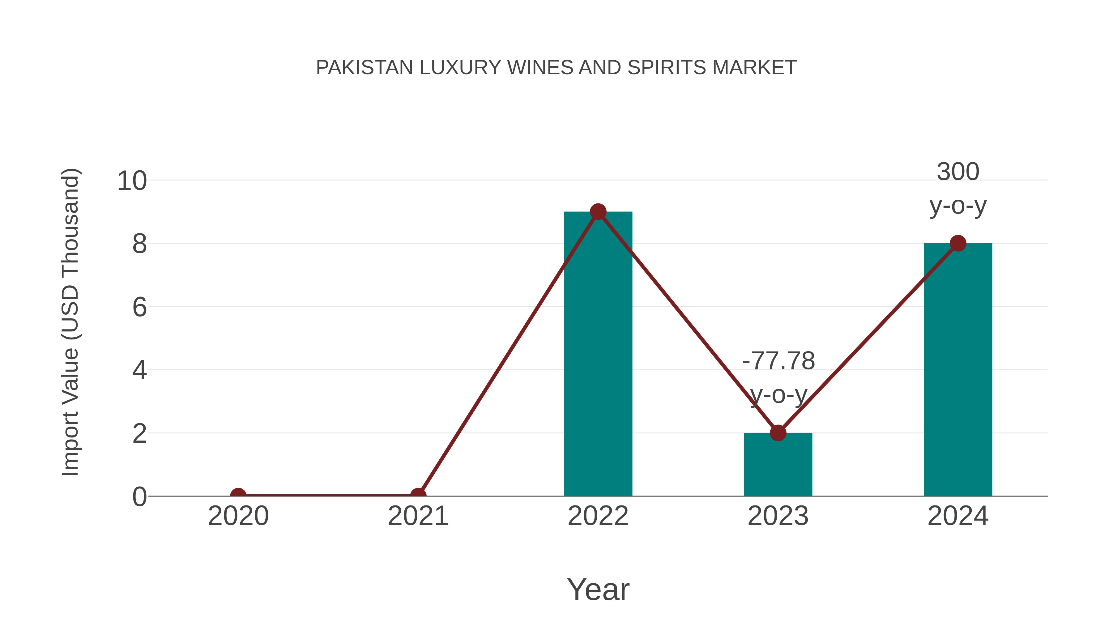  Pakistan Luxury Wines and Spirits Market: Import Trend Analysis