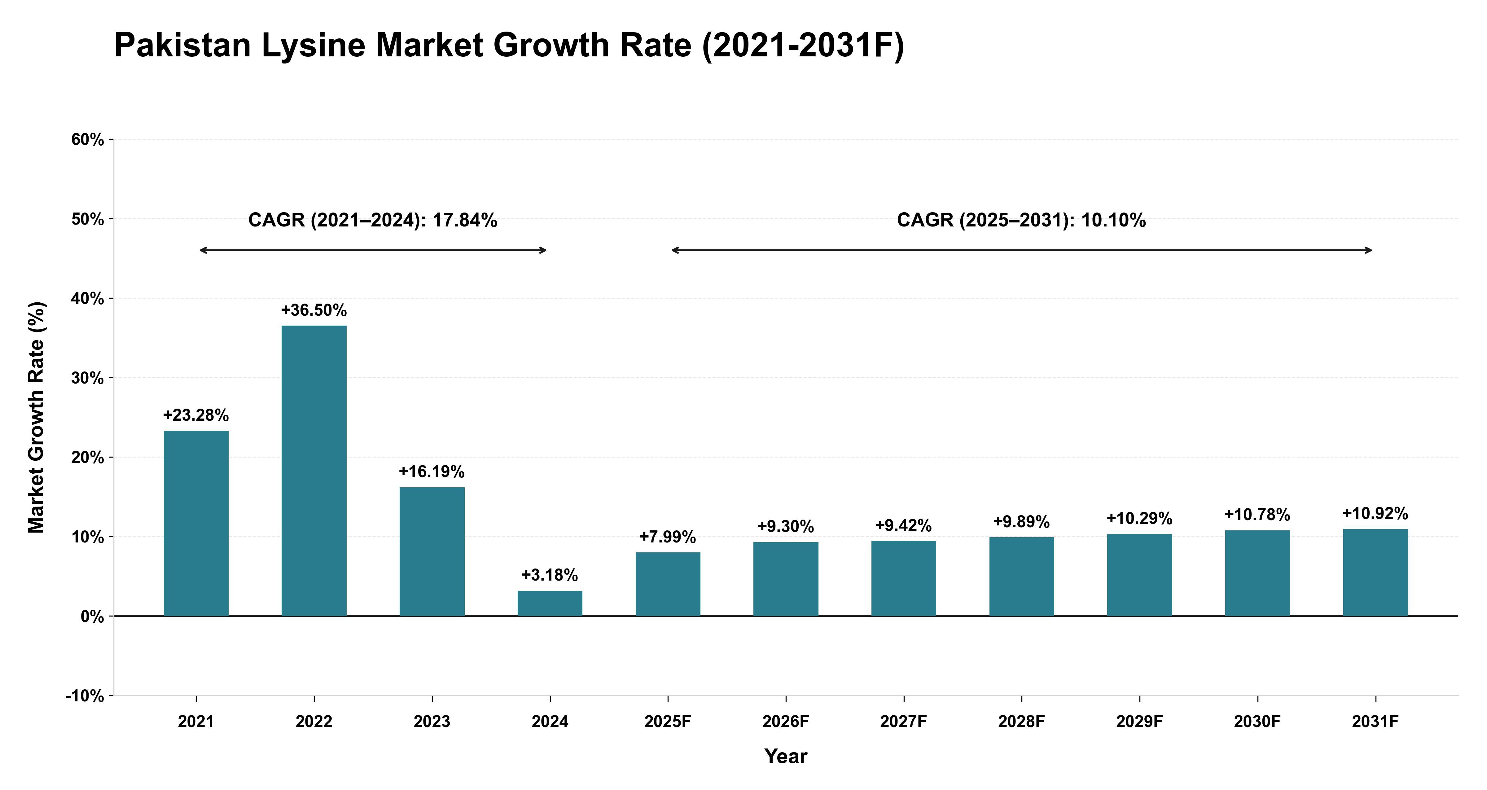 Pakistan Lysine Market Year-wise Growth Rate (2021-2031F)