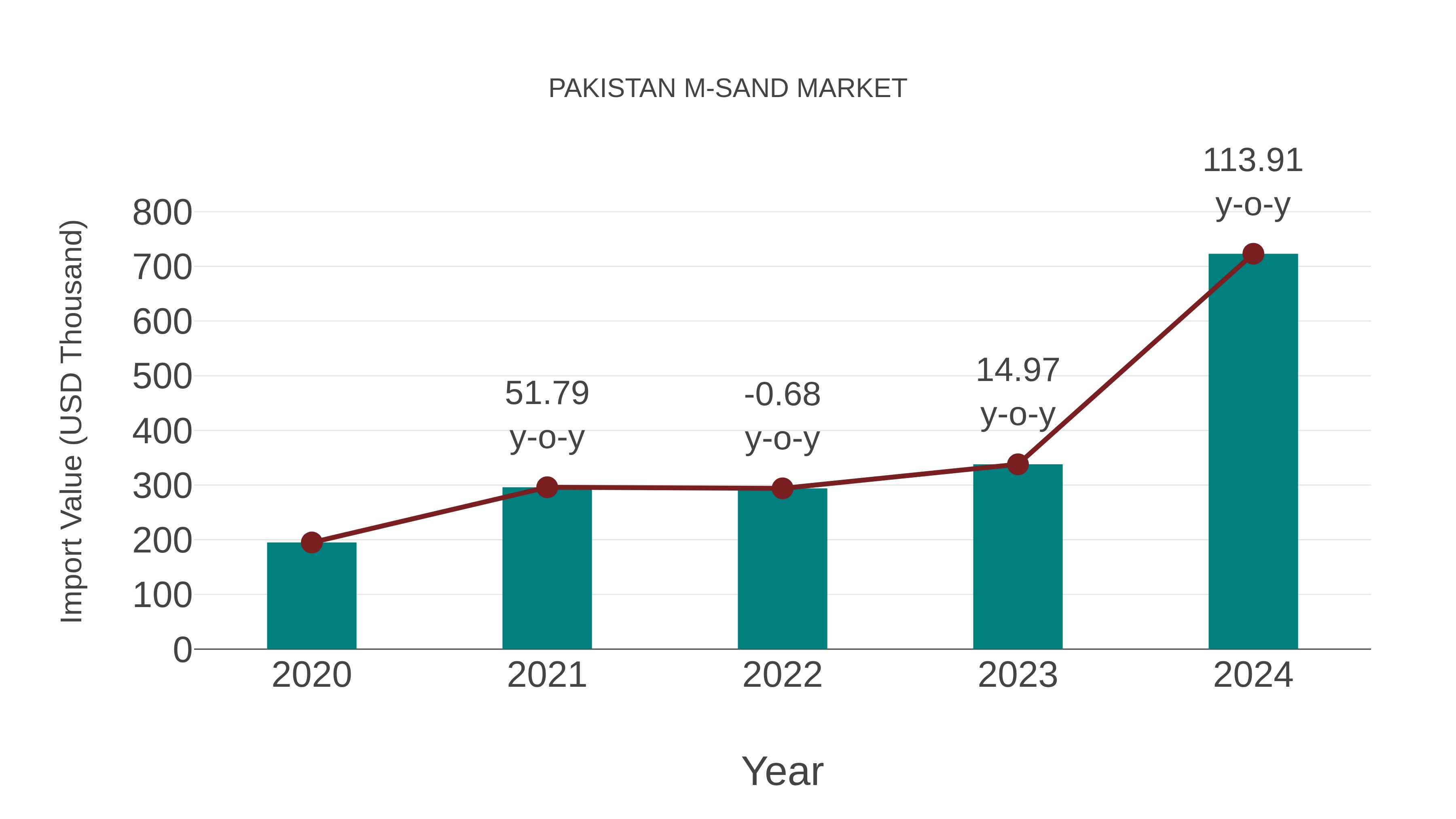  Pakistan M-sand Market: Import Trend Analysis