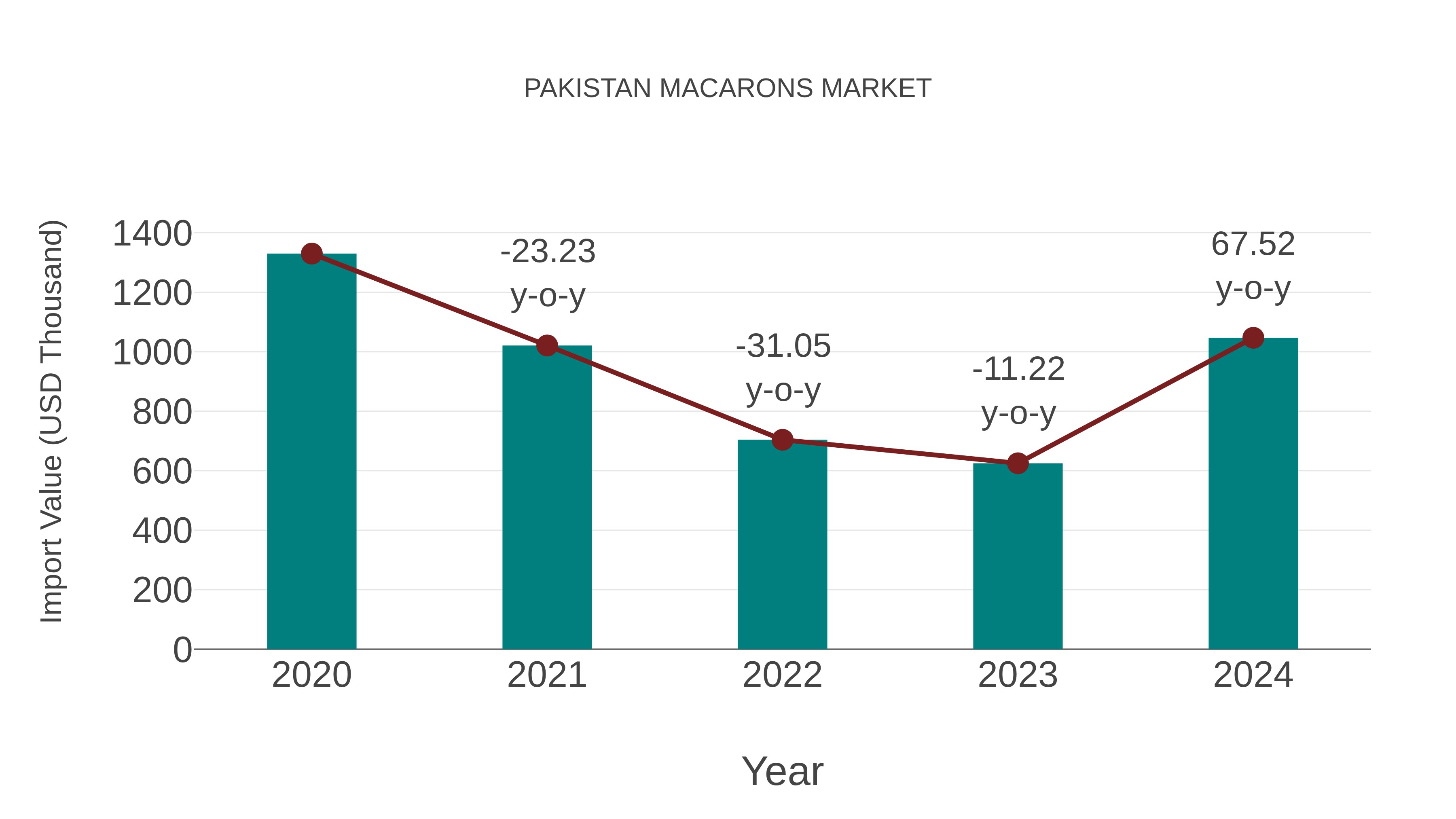  Pakistan Macarons Market: Import Trend Analysis