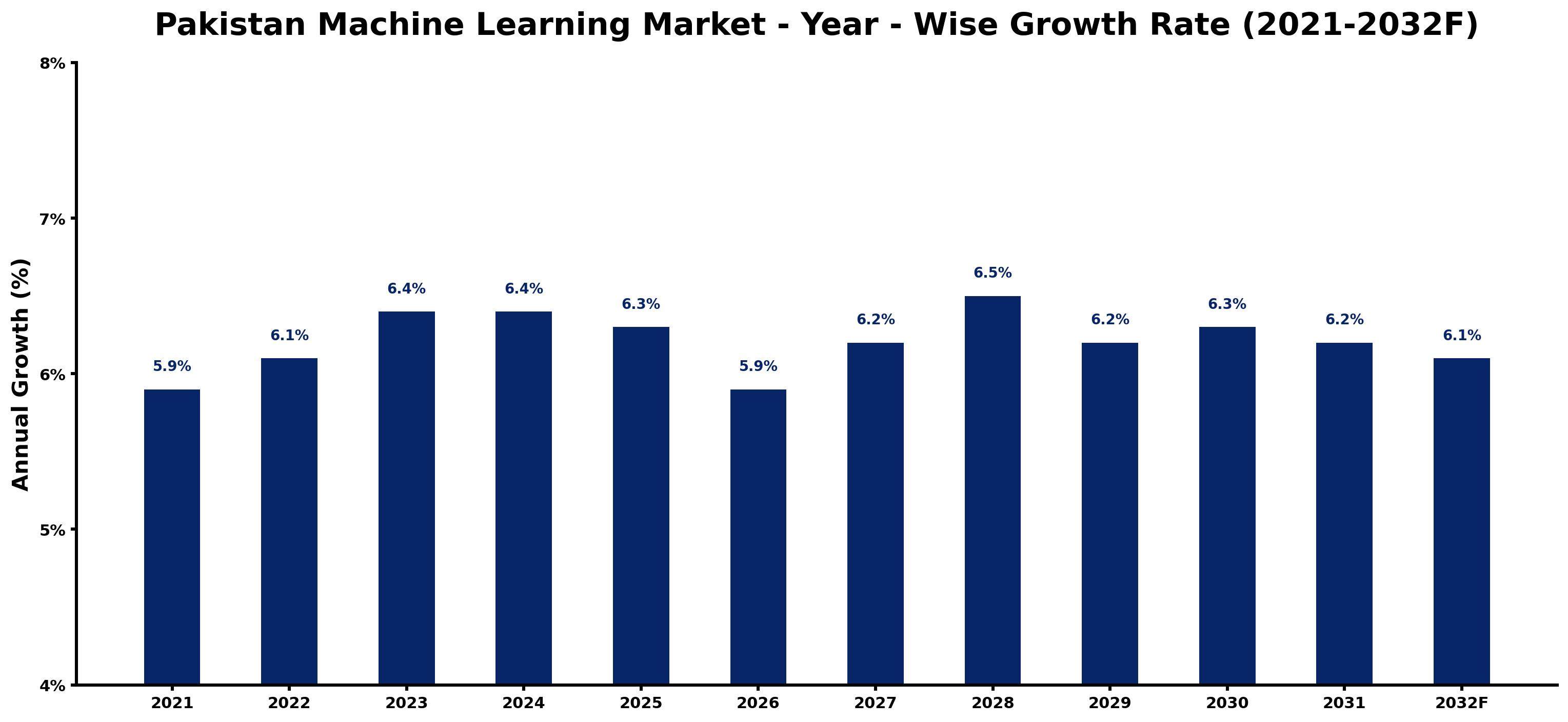 Pakistan Machine Learning Market Year-wise Growth Rate and Key Drivers