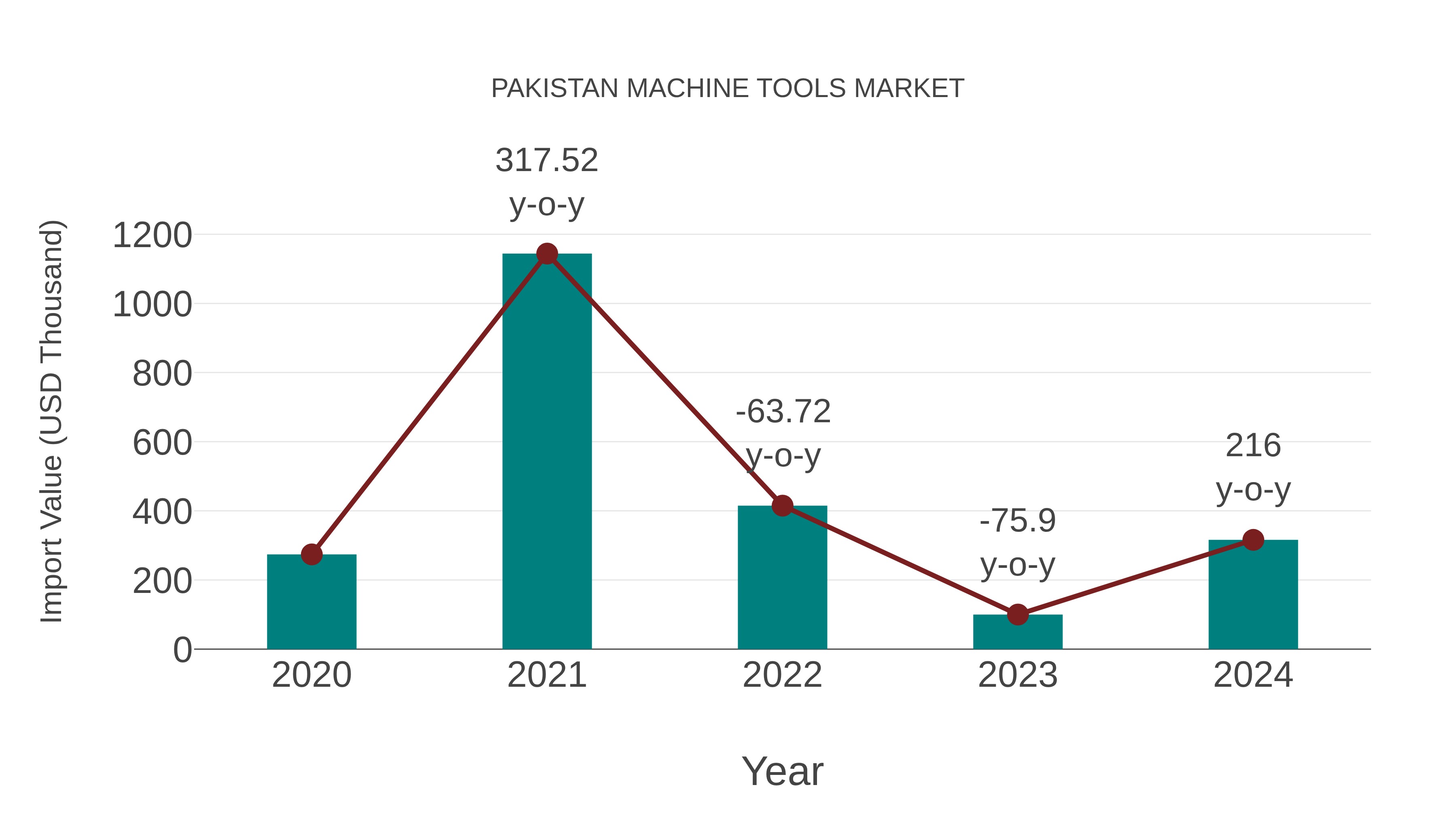 Pakistan Machine Tools Market: Import Trend Analysis