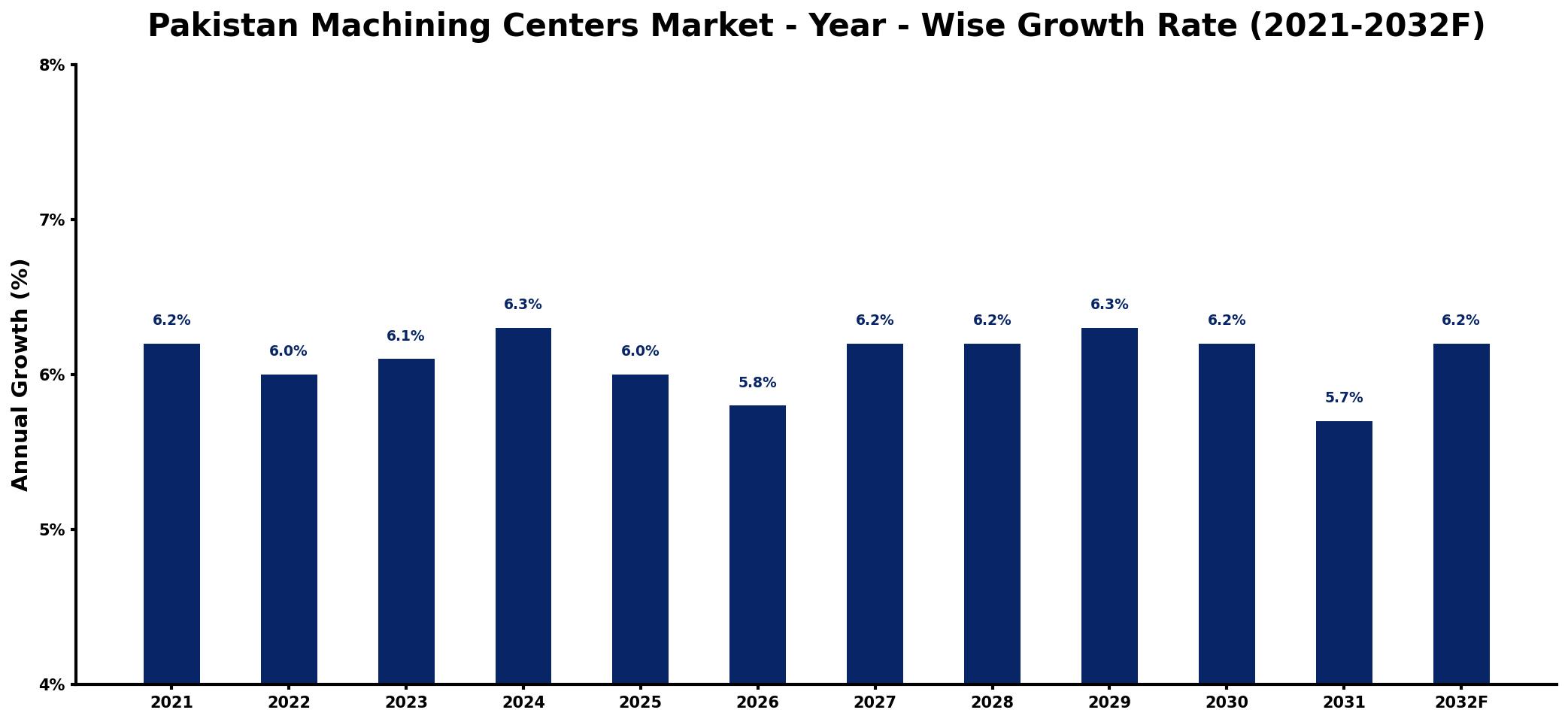 Pakistan Machining Centers Market Year-wise Growth Rate and Key Drivers