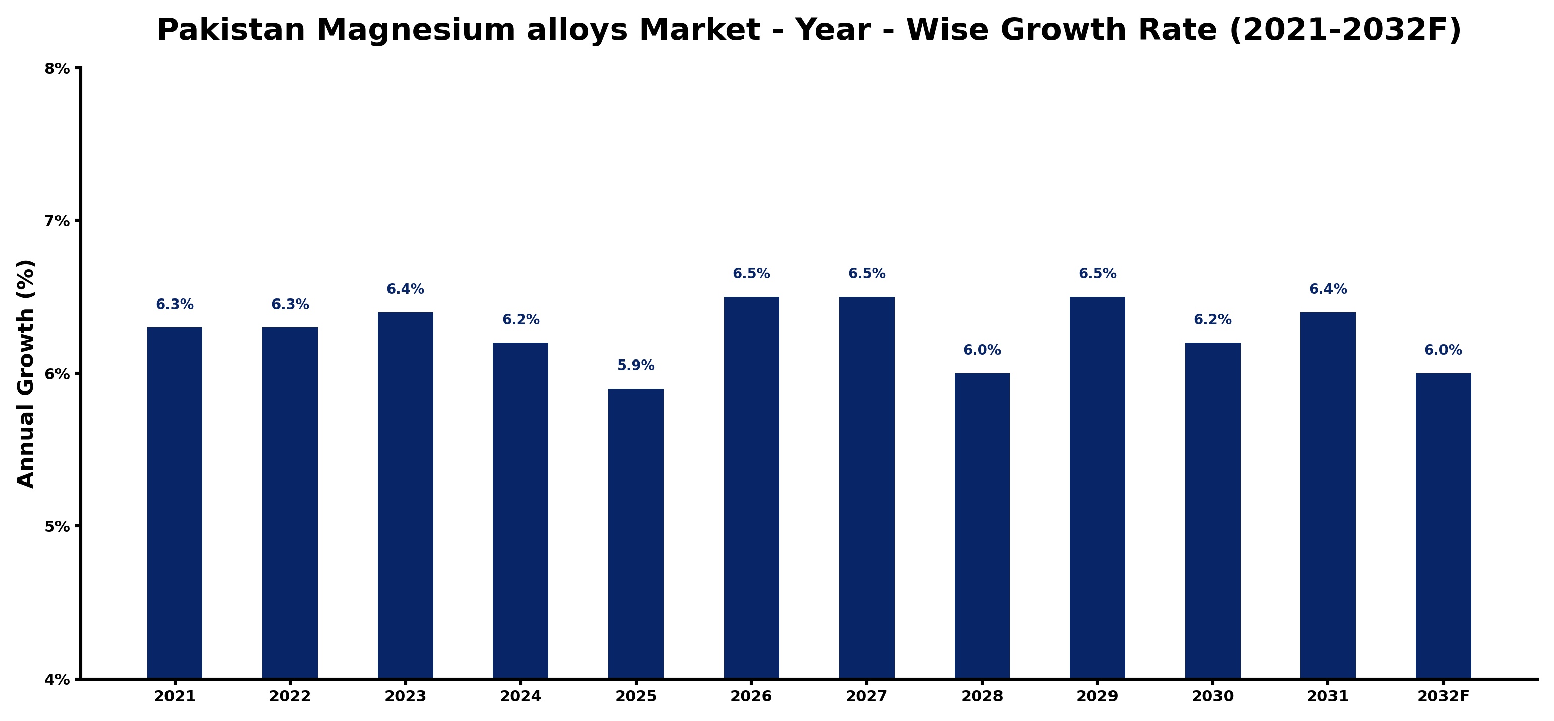 Pakistan Magnesium alloys Market Year-wise Growth Rate and Key Drivers