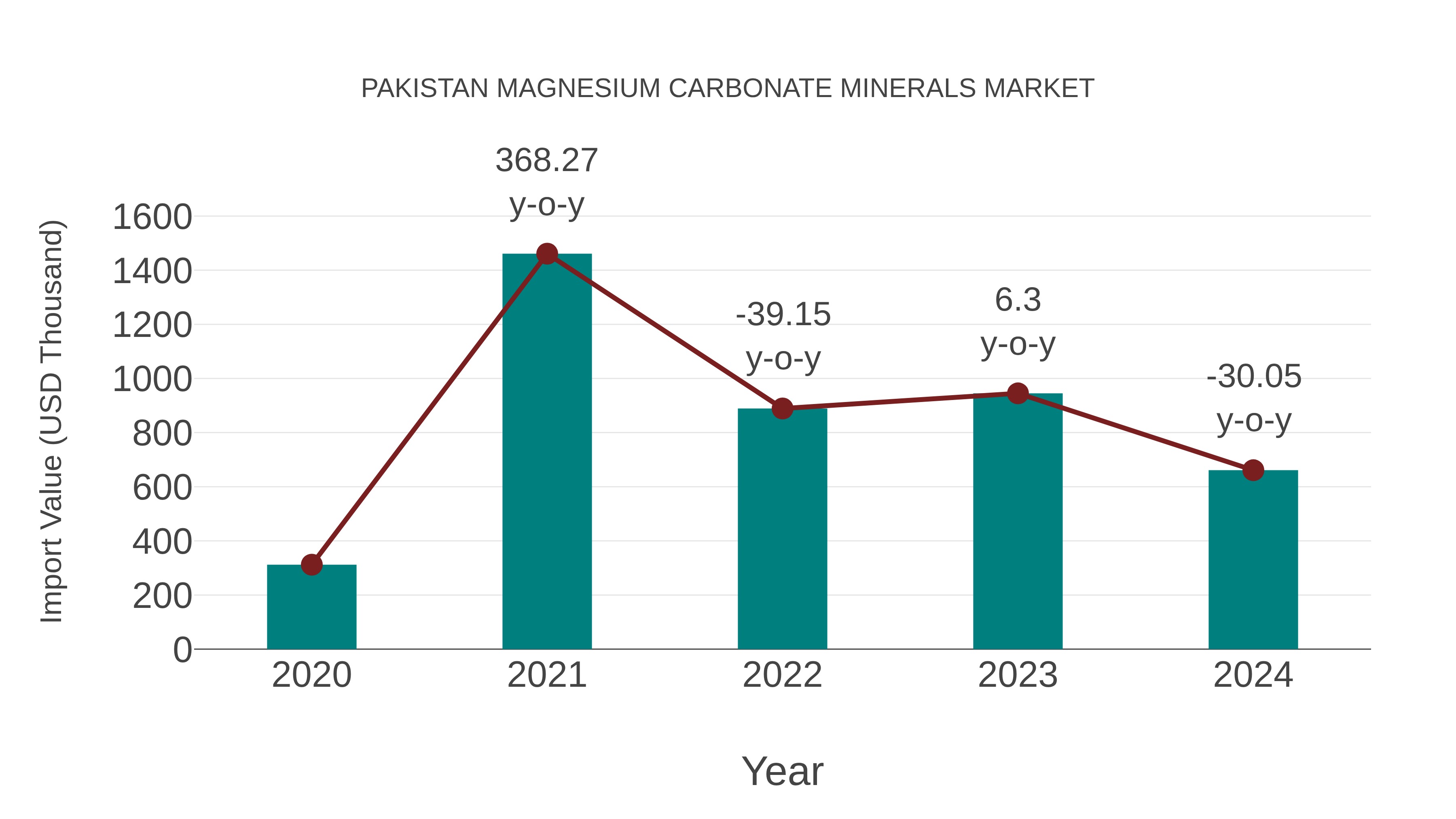 Pakistan Magnesium Carbonate Minerals Market: Import Trend Analysis