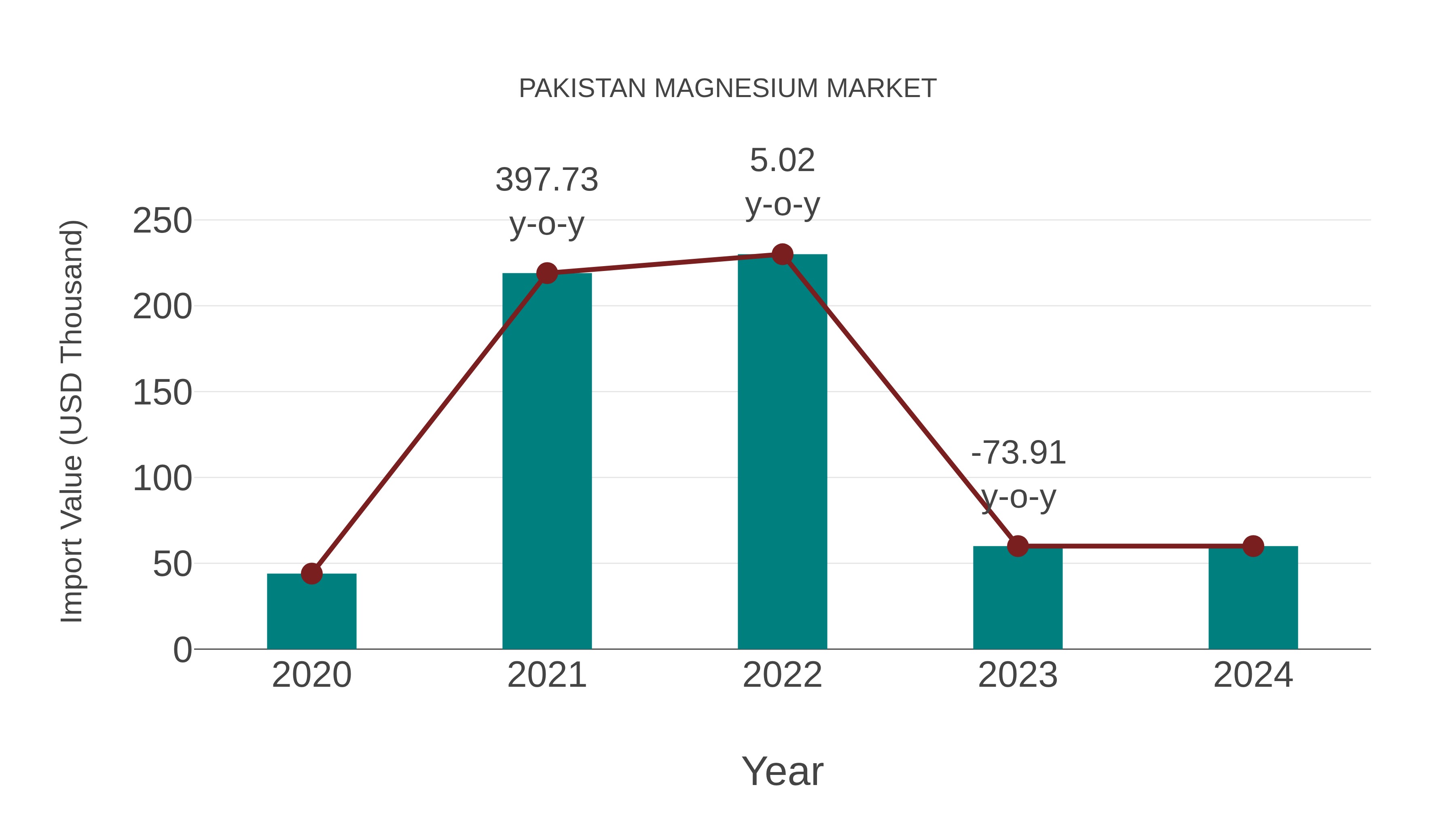  Pakistan Magnesium Market: Import Trend Analysis