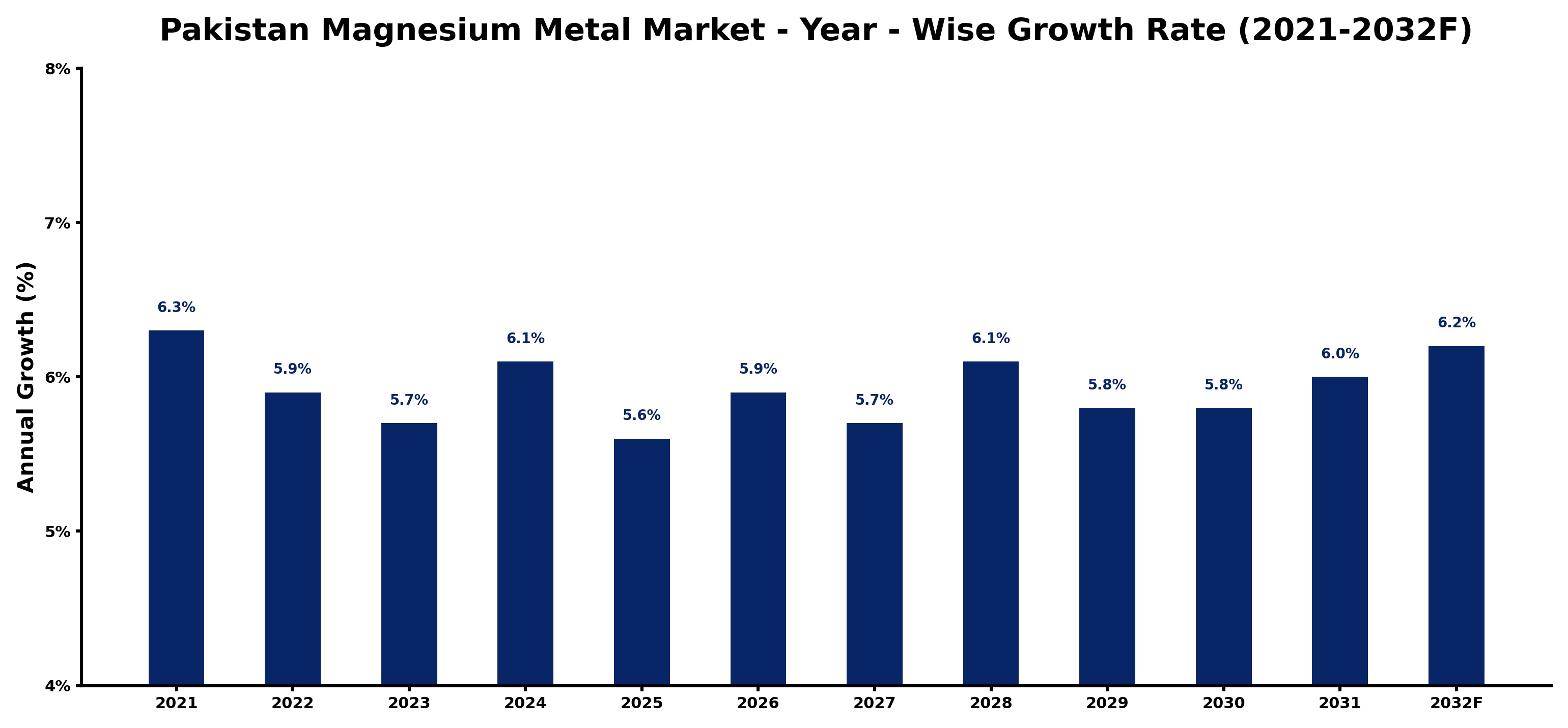 Pakistan Magnesium Metal Market Year-wise Growth Rate and Key Drivers
