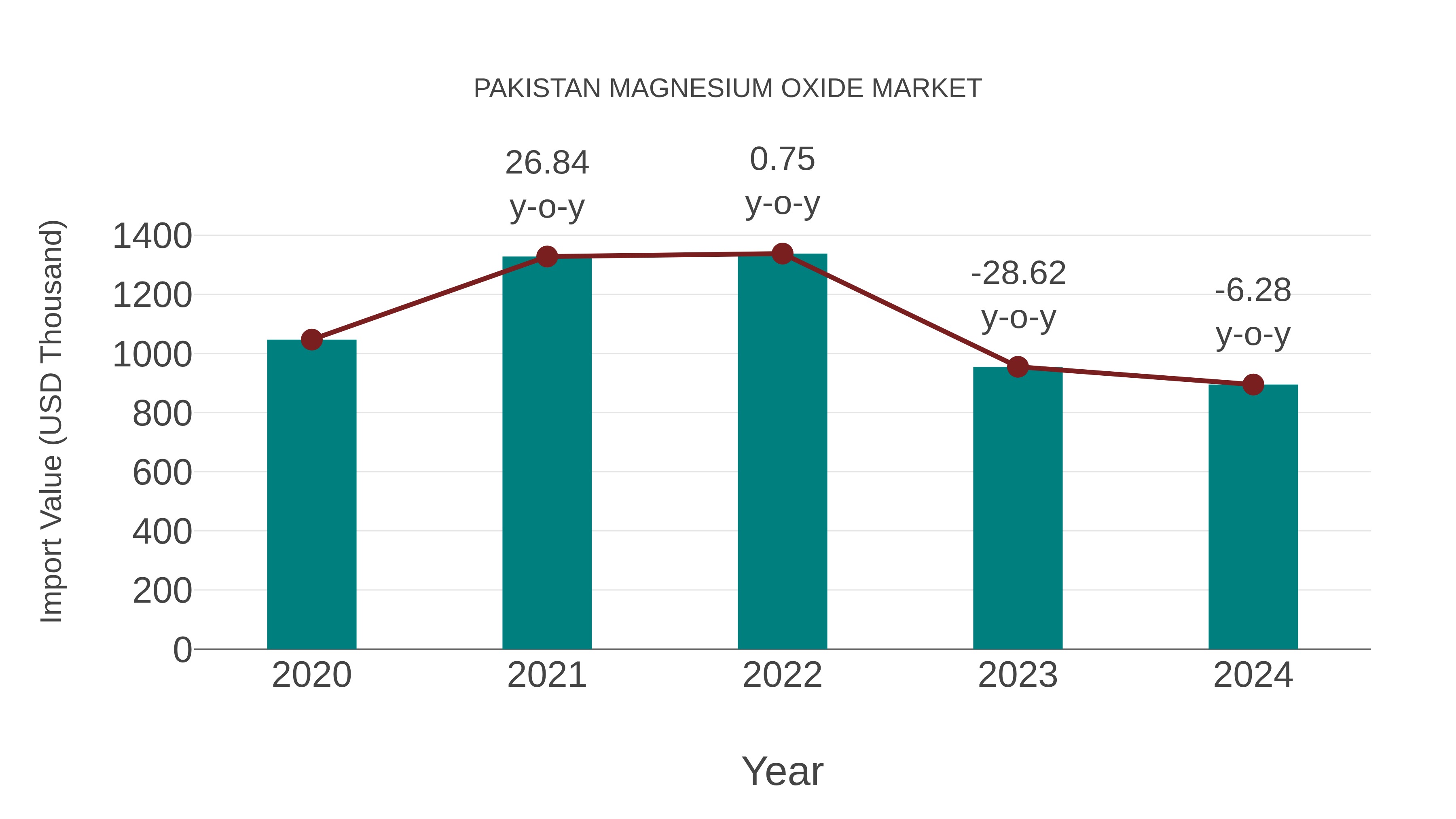  Pakistan Magnesium Oxide Market: Import Trend Analysis