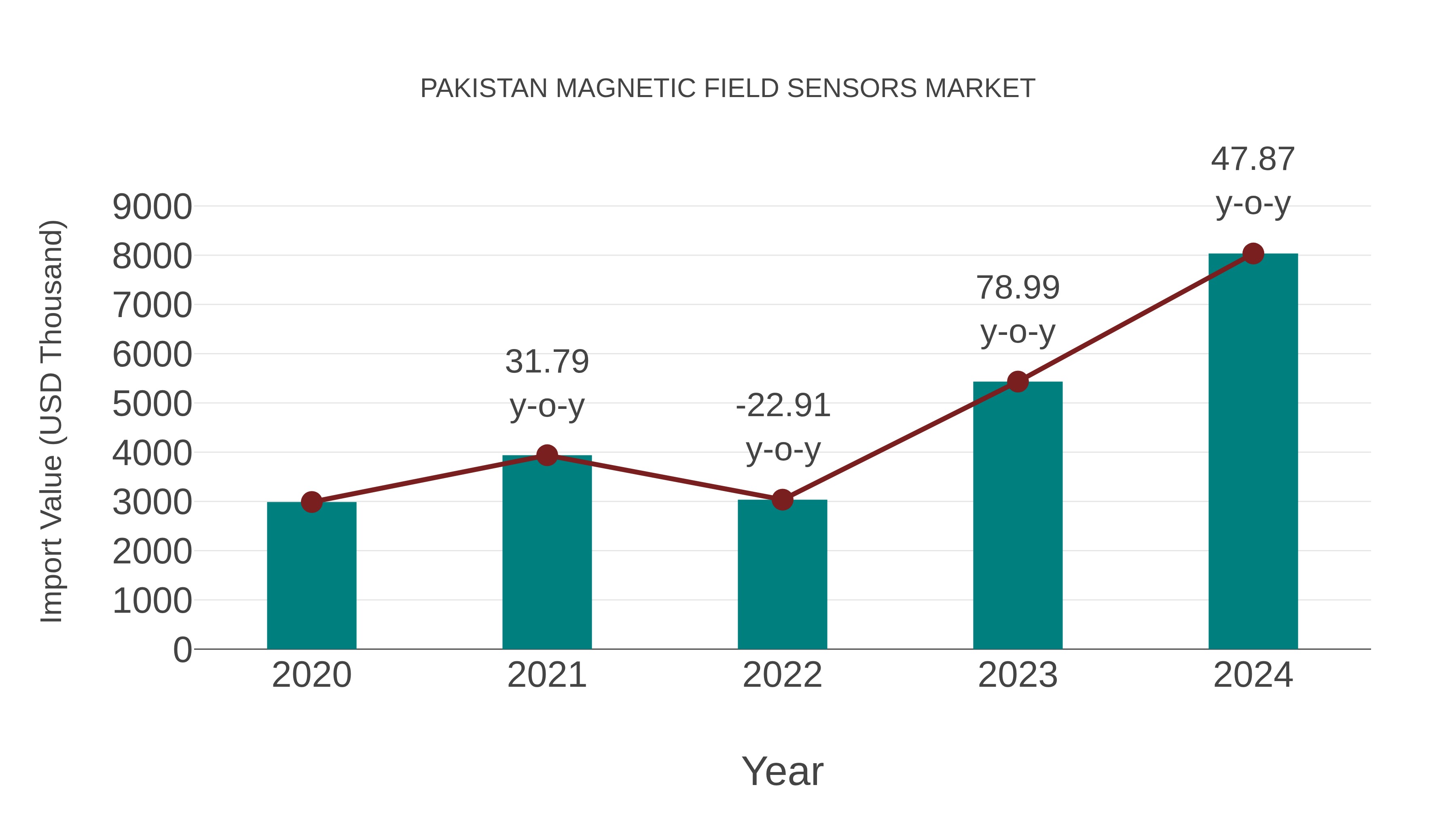 Pakistan Magnetic Field Sensors Market: Import Trend Analysis