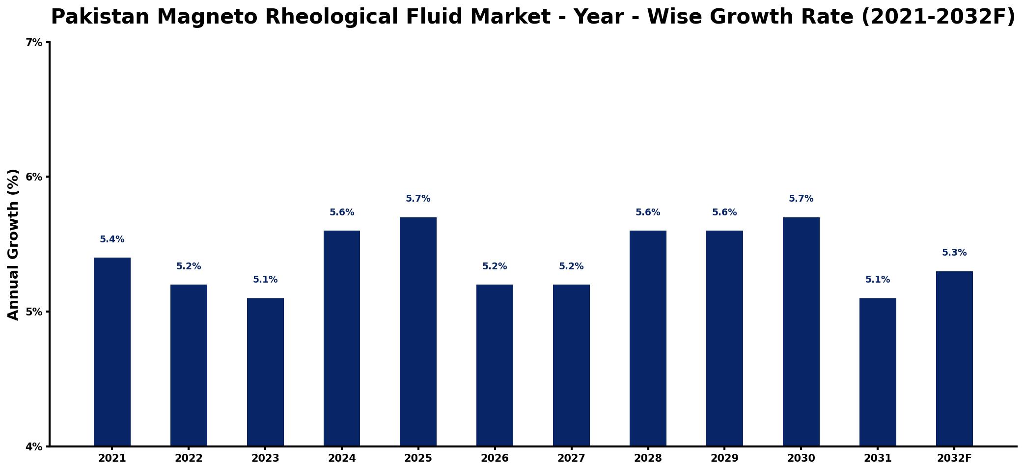 Pakistan Magneto Rheological Fluid Market Year-wise Growth Rate and Key Drivers