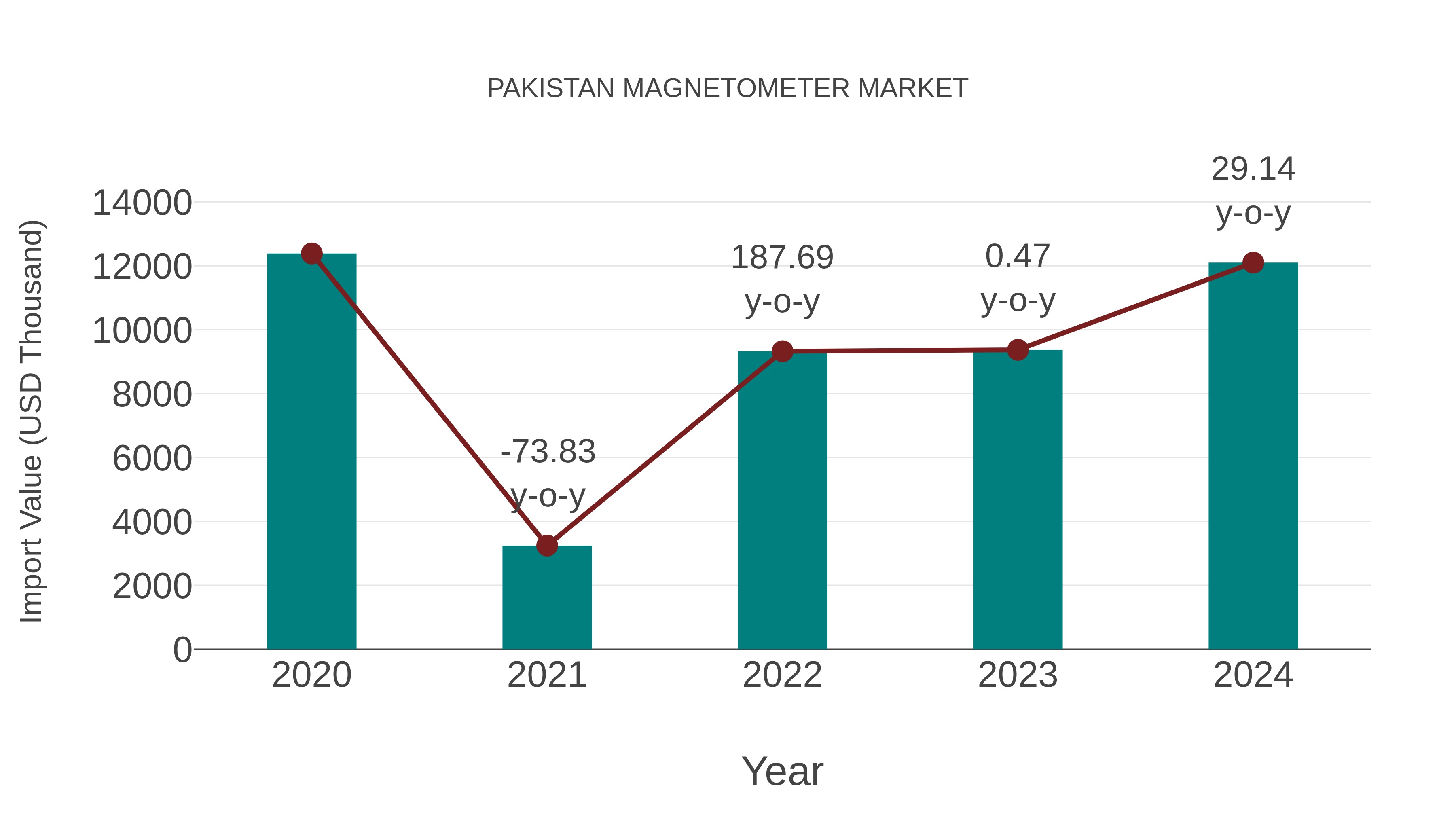 Pakistan Magnetometer Market: Import Trend Analysis