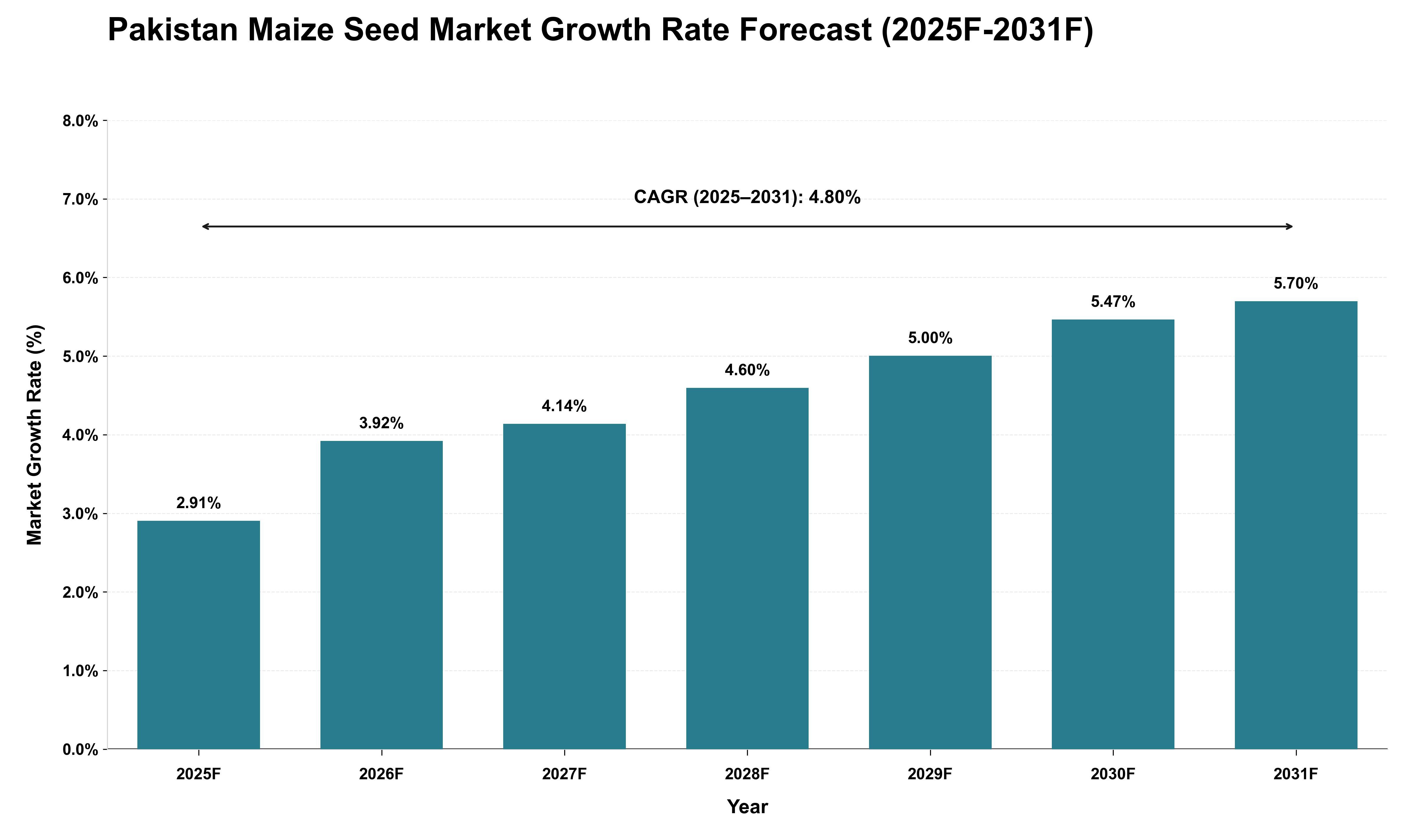 Pakistan Maize Seed Market Growth Rate Analysis (2025 - 2031)