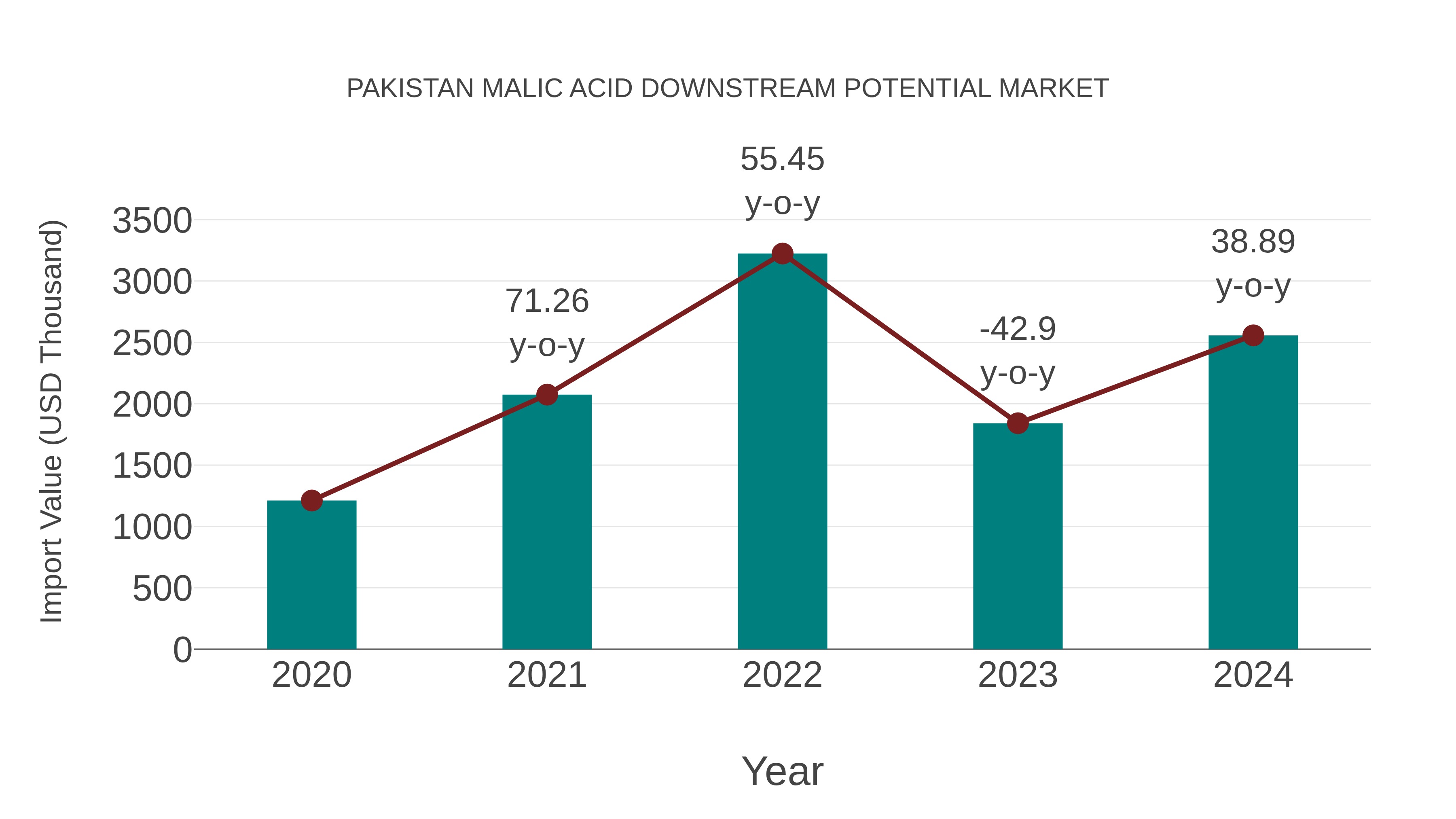 Pakistan Malic Acid Downstream Potential Market: Import Trend Analysis