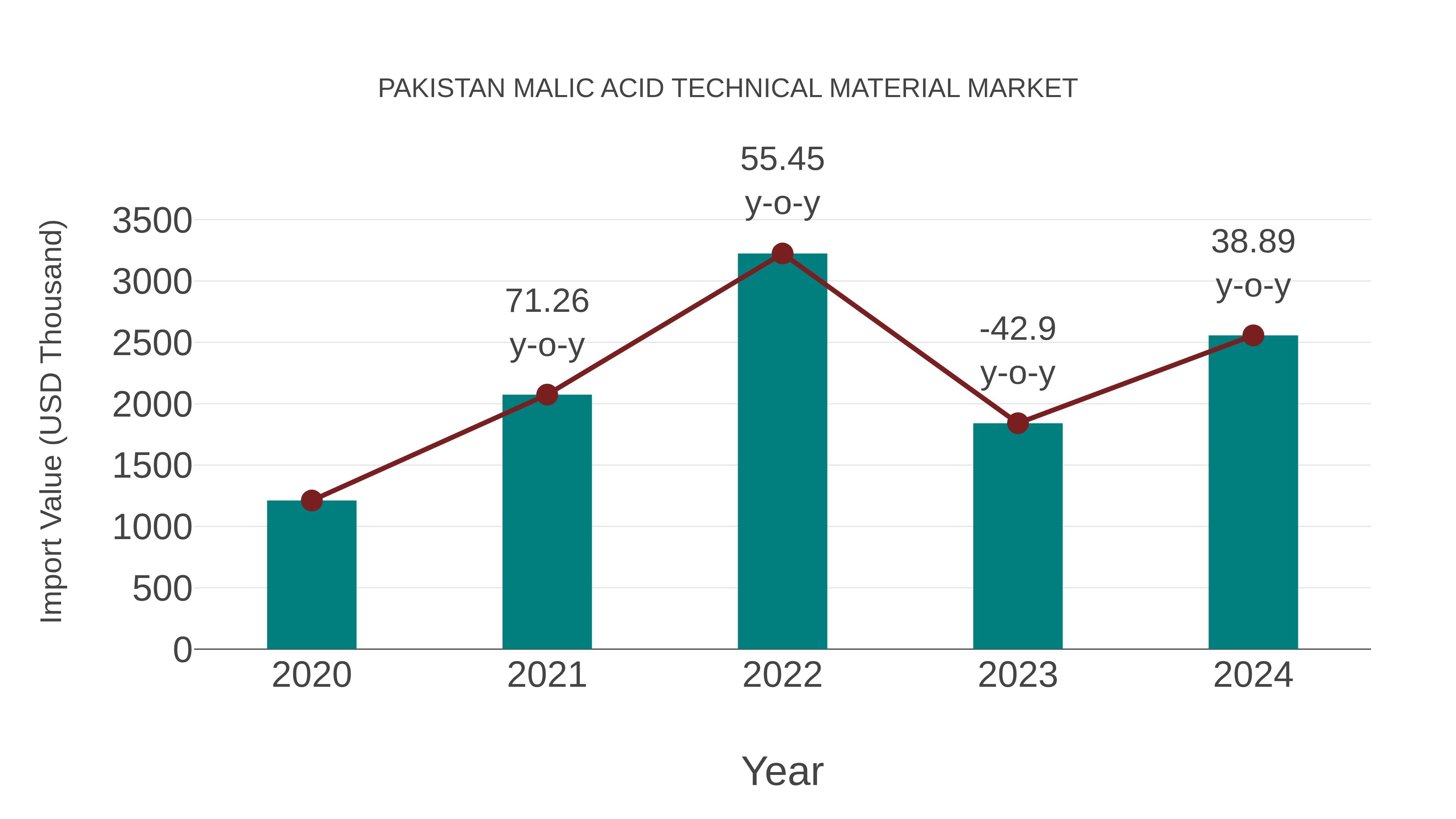  Pakistan Malic Acid Technical Material Market: Import Trend Analysis