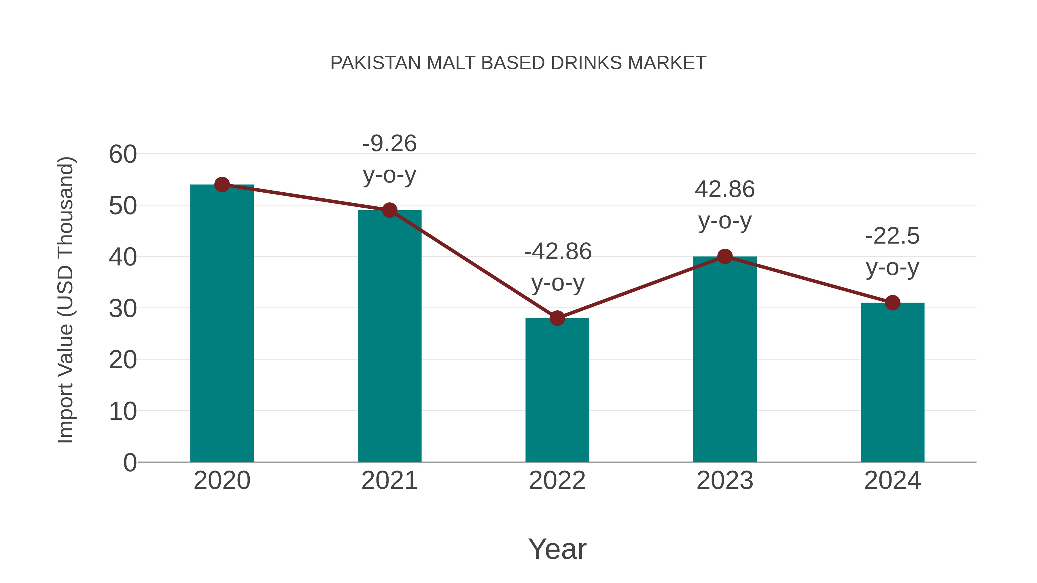  Pakistan Malt Based Drinks Market: Import Trend Analysis