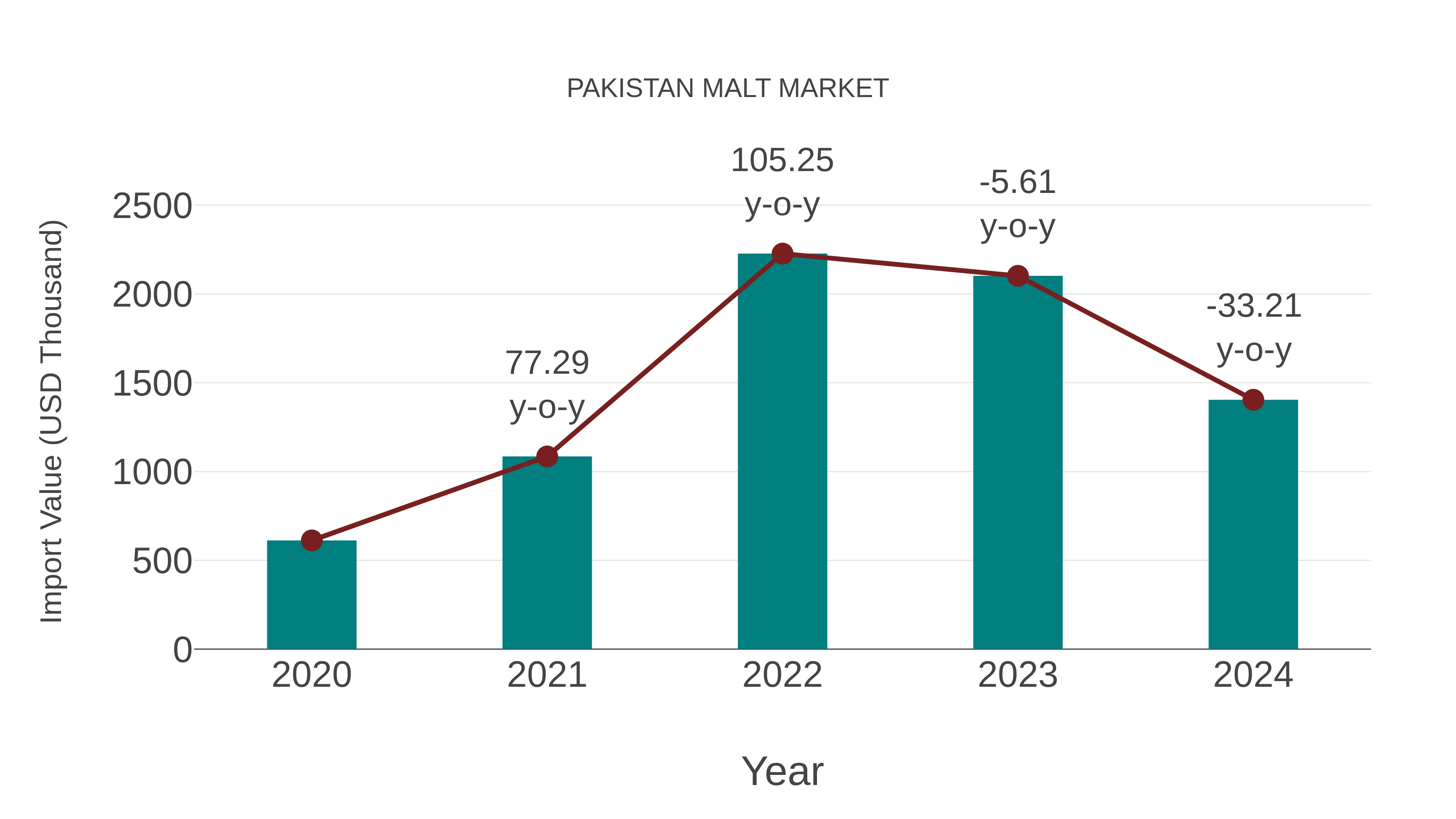Pakistan Malt Market: Import Trend Analysis