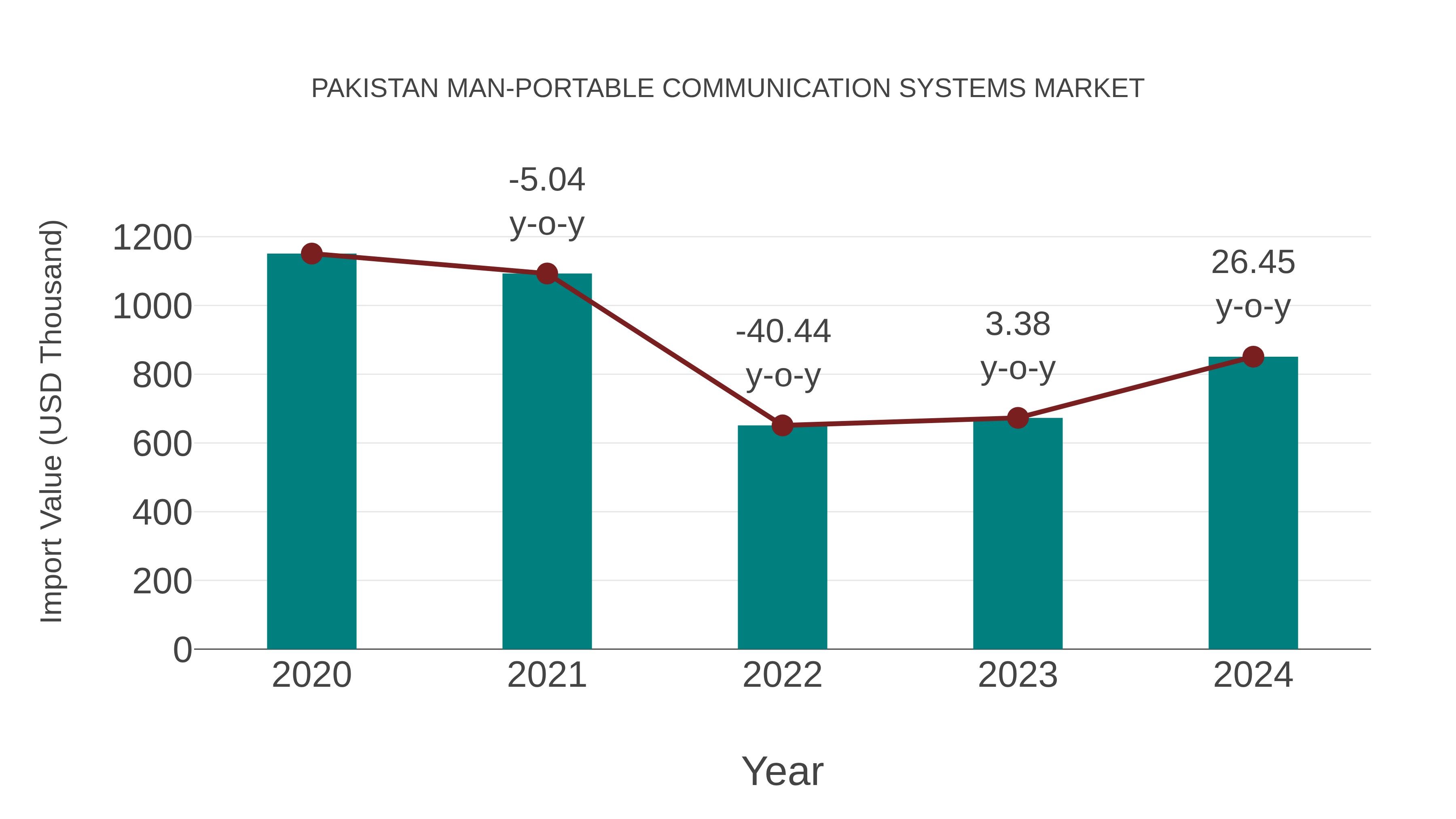  Pakistan Man-portable Communication Systems Market: Import Trend Analysis