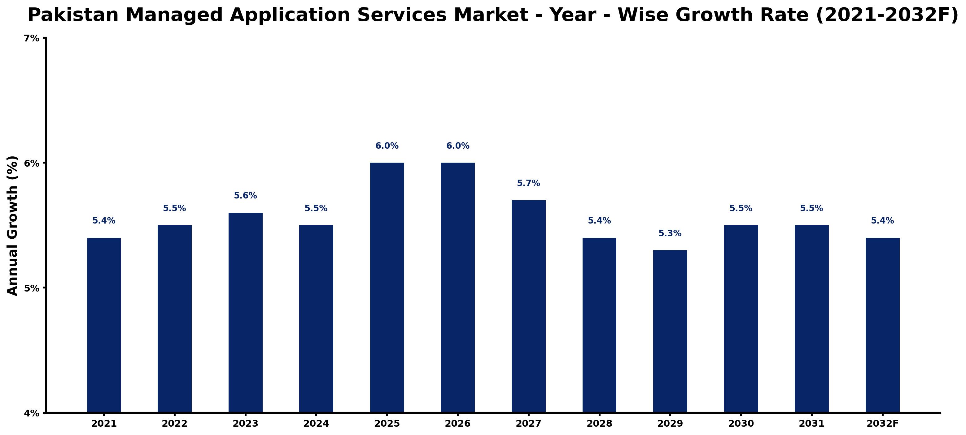 Pakistan Managed Application Services Market Year-wise Growth Rate and Key Drivers