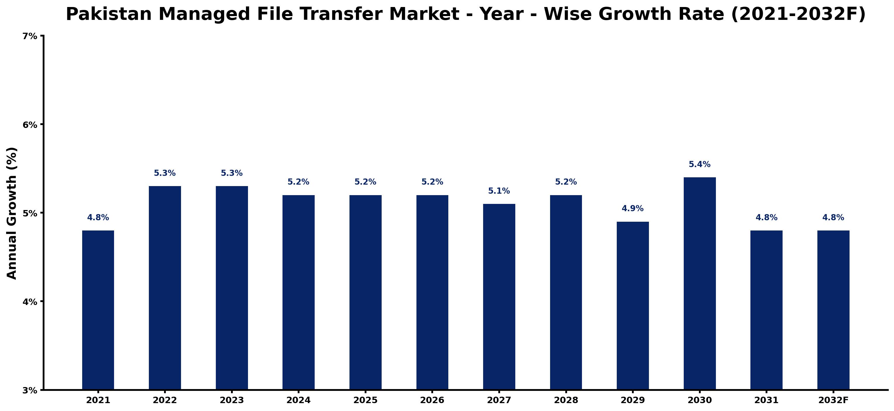 Pakistan Managed File Transfer Market Year-wise Growth Rate and Key Drivers