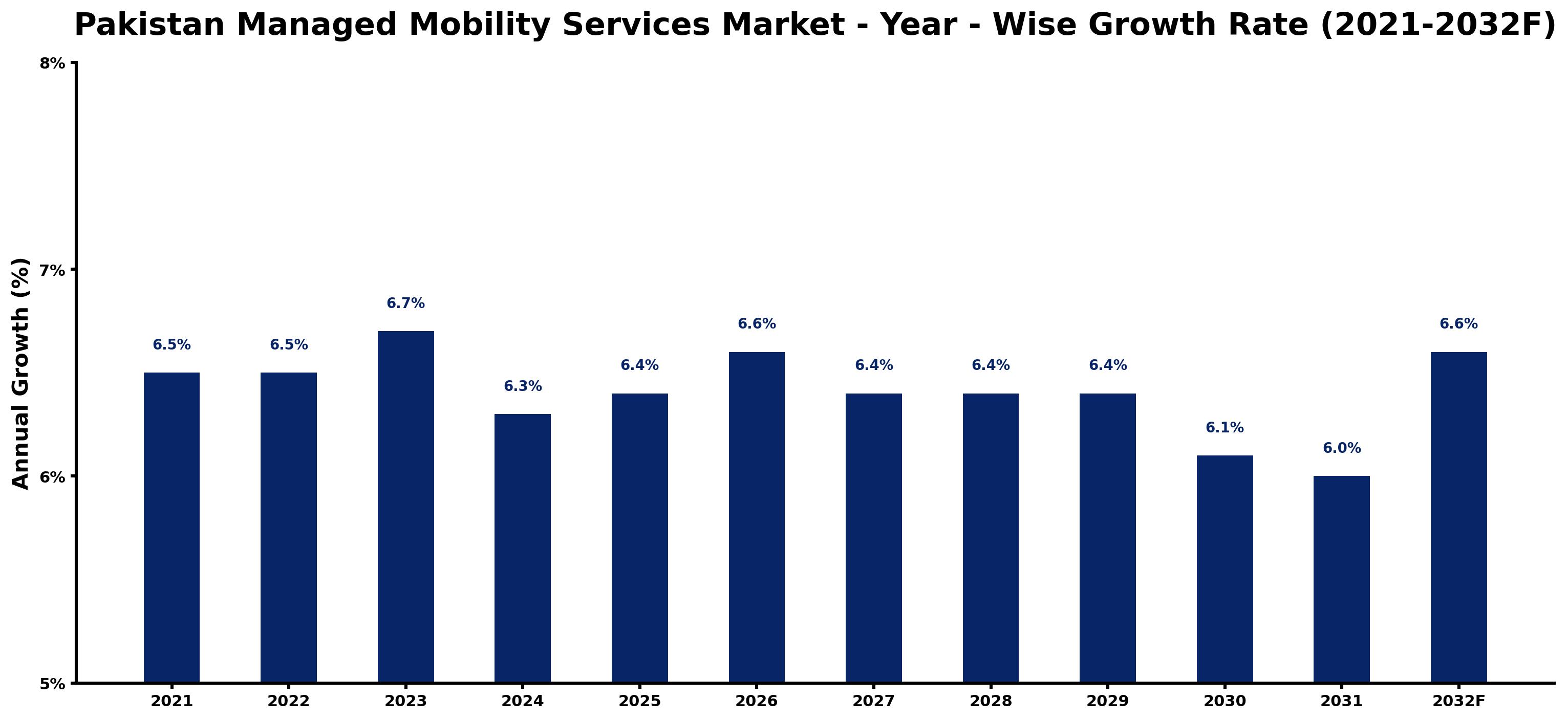Pakistan Managed Mobility Services Market Year-wise Growth Rate and Key Drivers