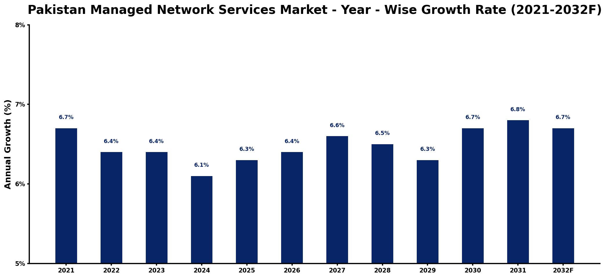 Pakistan Managed Network Services Market Year-wise Growth Rate and Key Drivers
