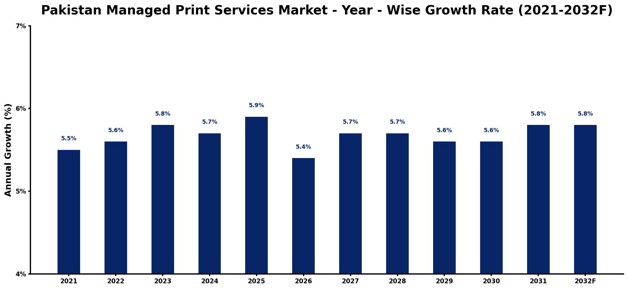 Pakistan Managed Print Services Market Year-wise Growth Rate and Key Drivers