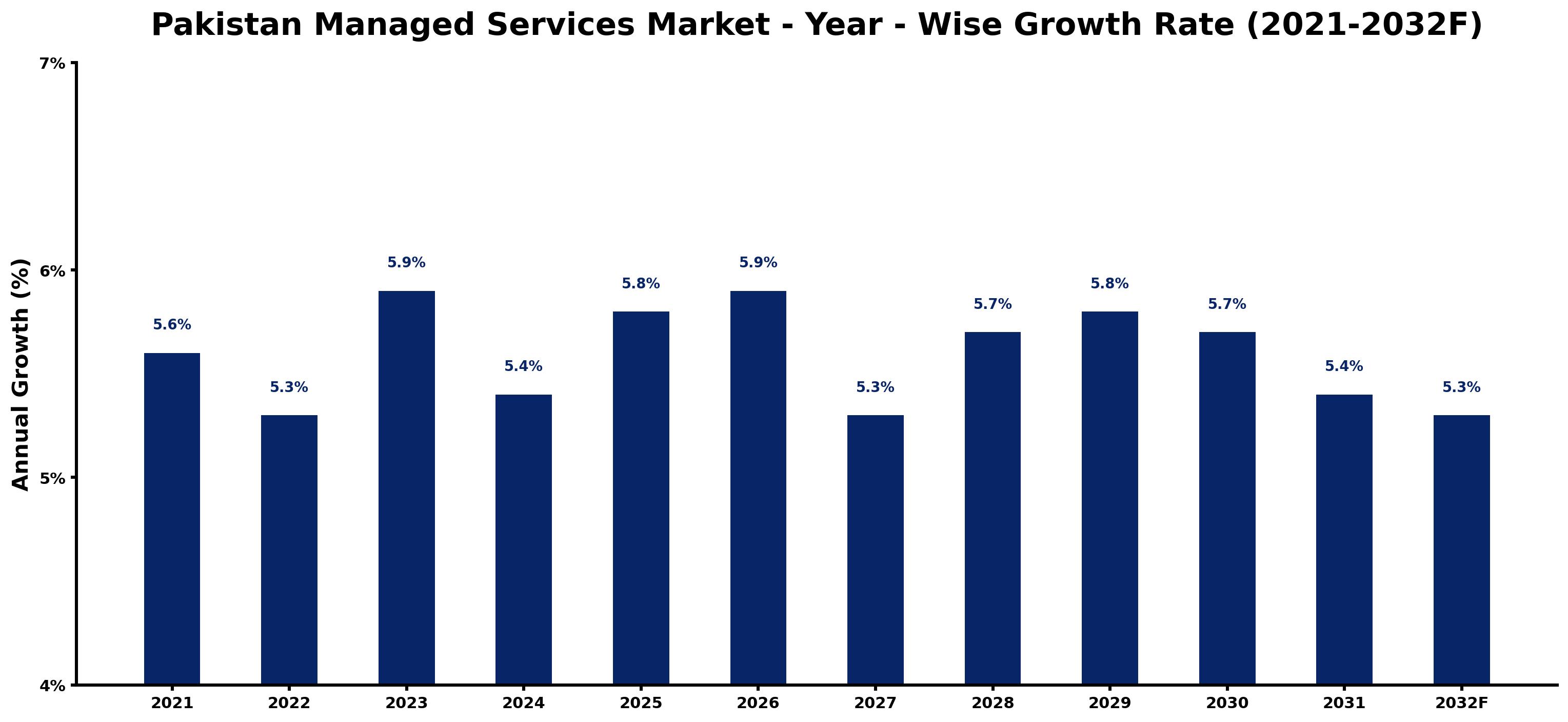 Pakistan Managed Services Market Year-wise Growth Rate and Key Drivers