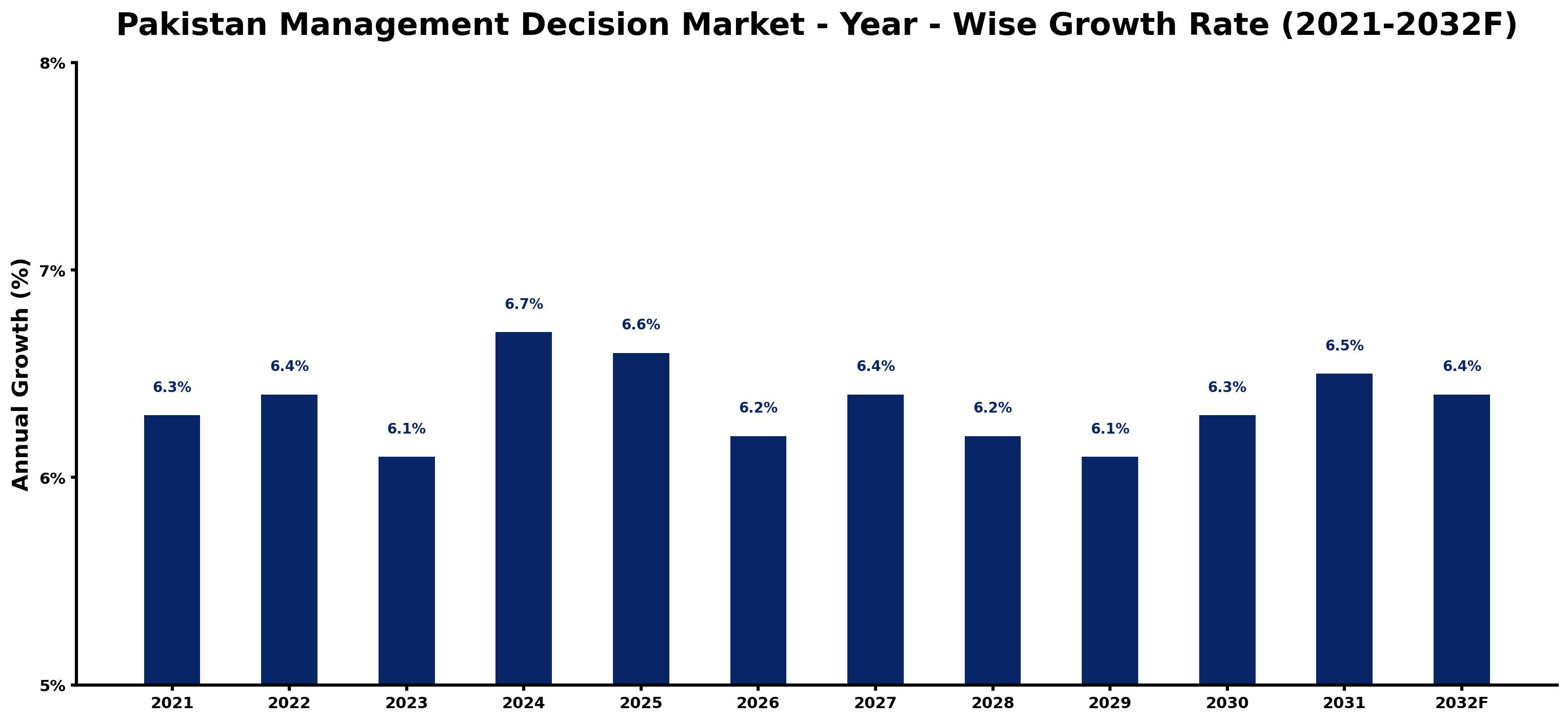 Pakistan Management Decision Market Year-wise Growth Rate and Key Drivers
