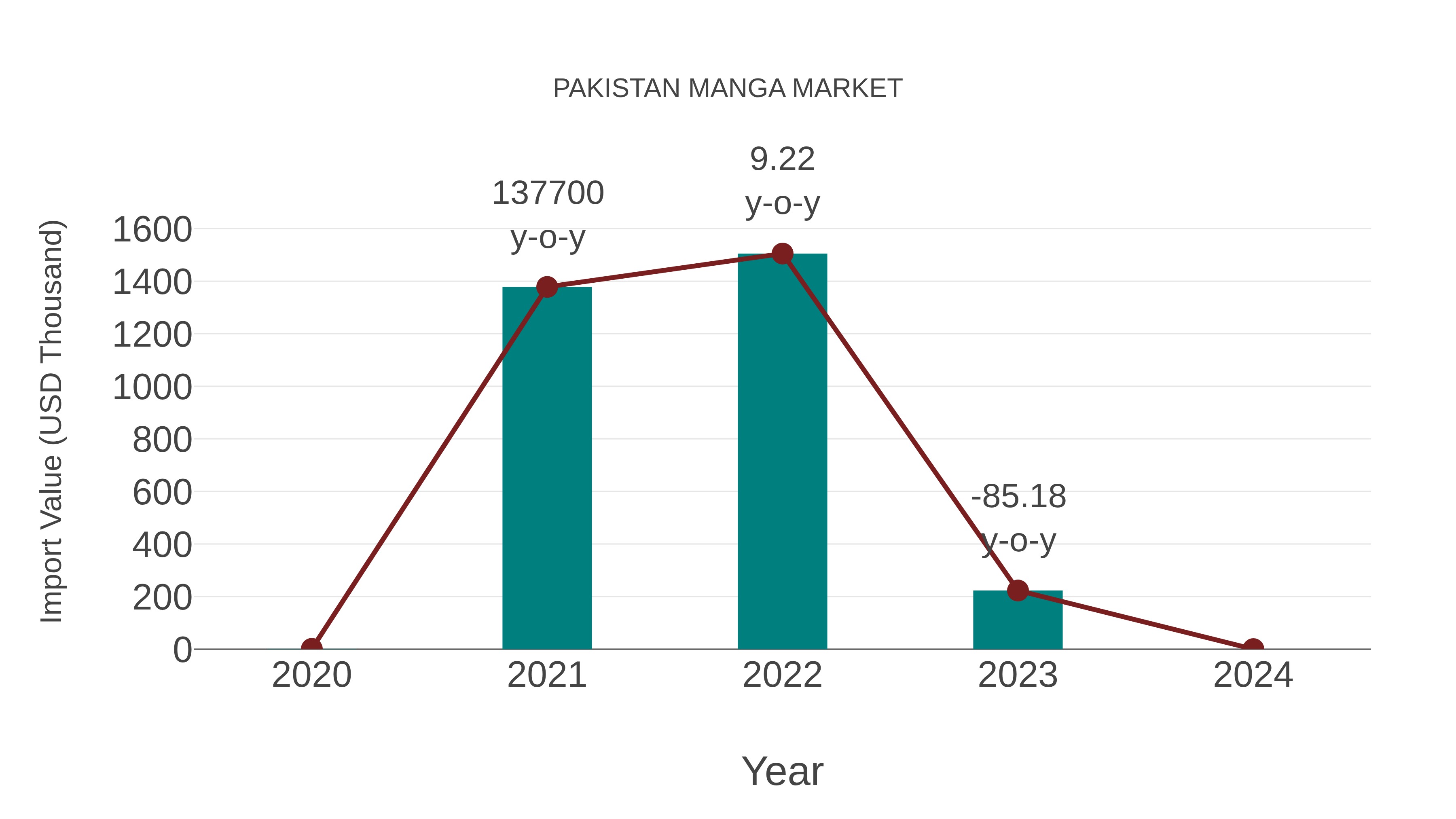  Pakistan Manga Market: Import Trend Analysis
