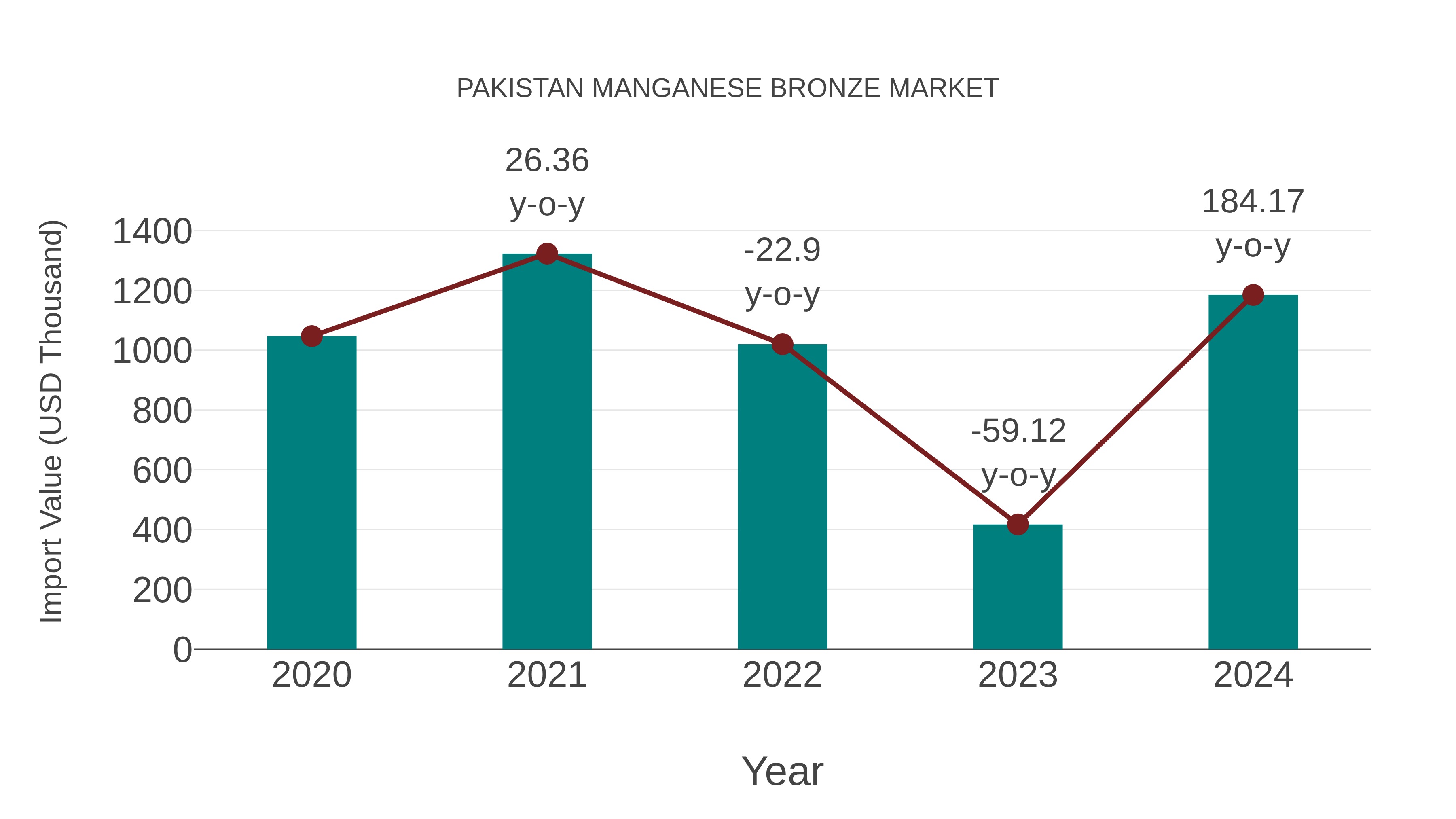  Pakistan Manganese Bronze Market: Import Trend Analysis