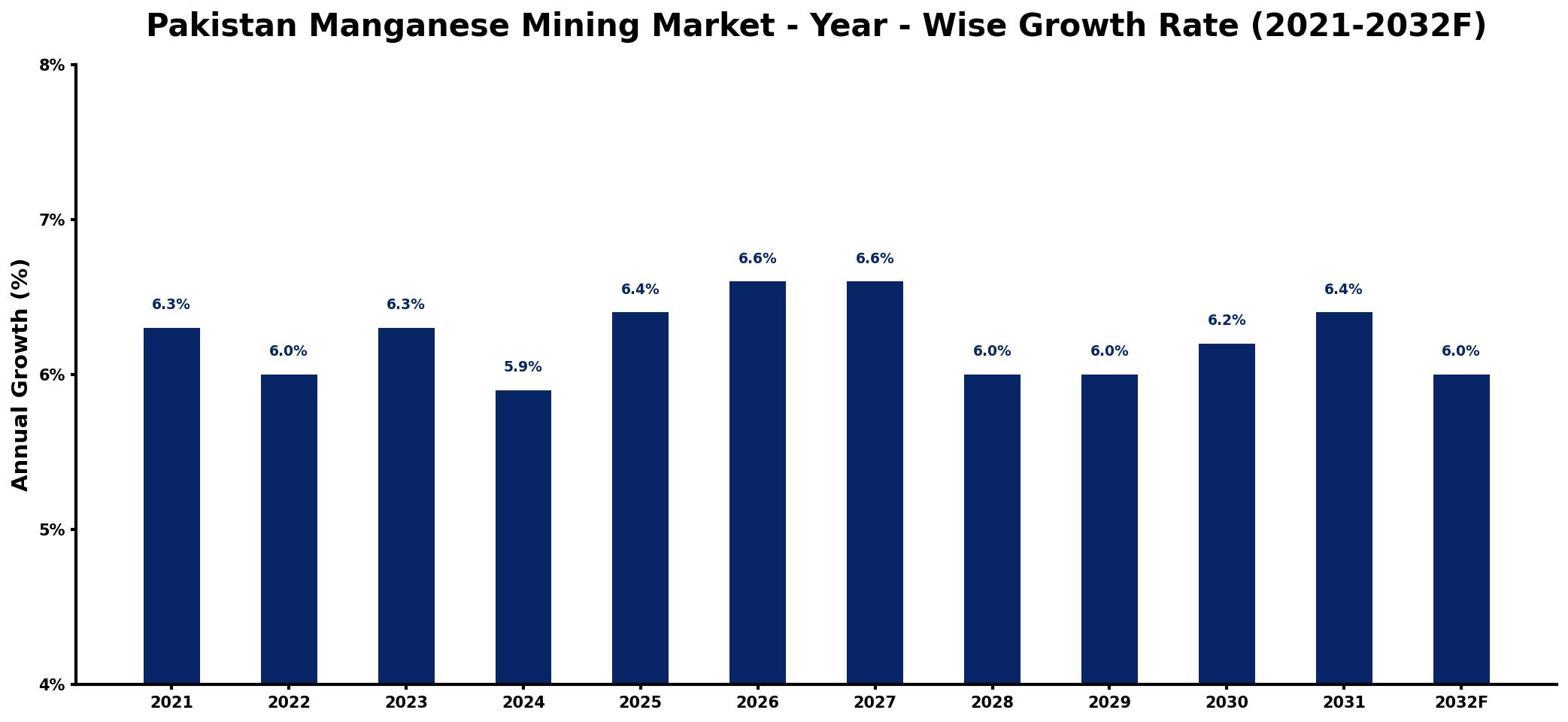 Pakistan Manganese Mining Market Year-wise Growth Rate and Key Drivers