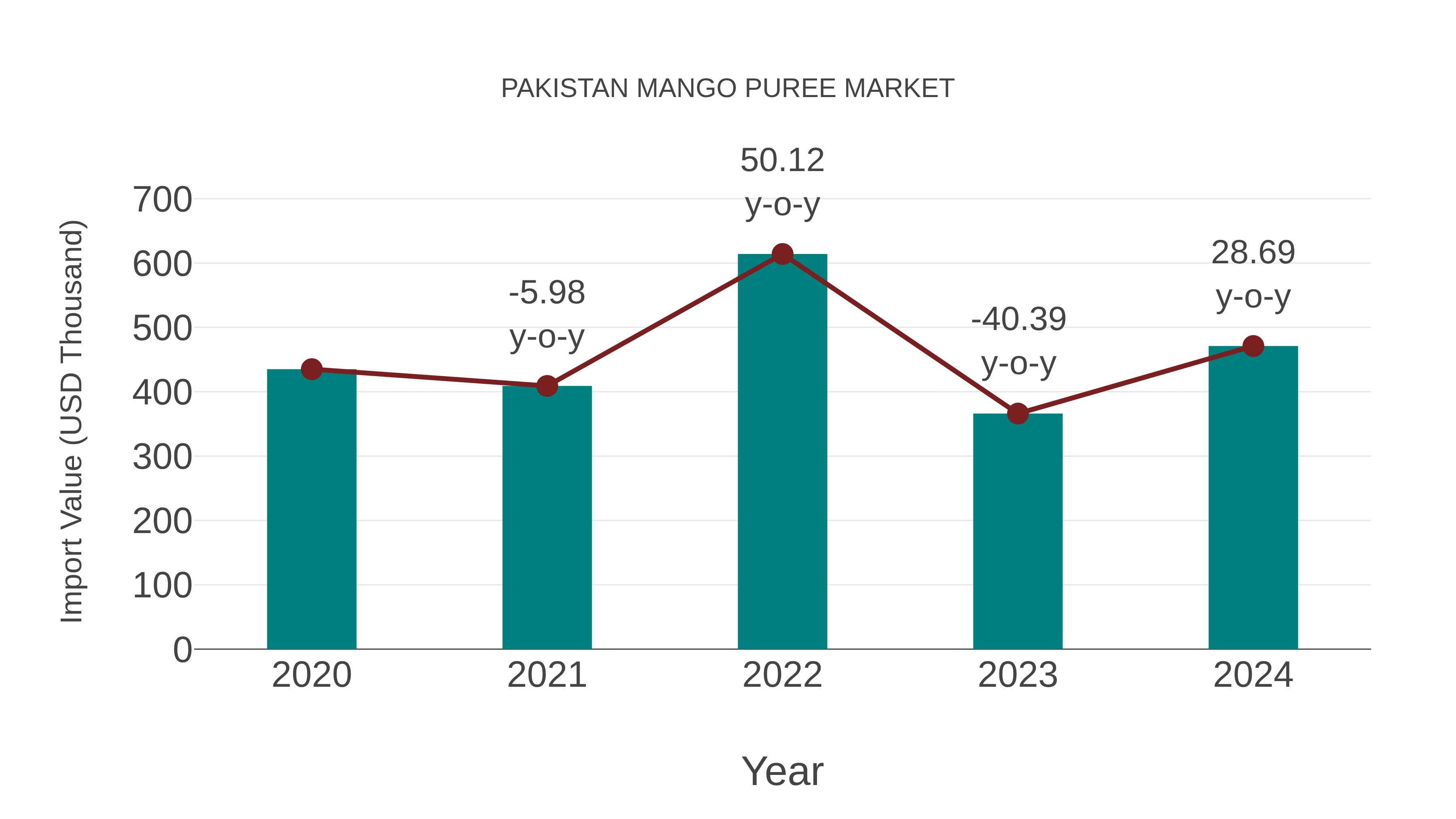 Pakistan Mango Puree Market: Import Trend Analysis