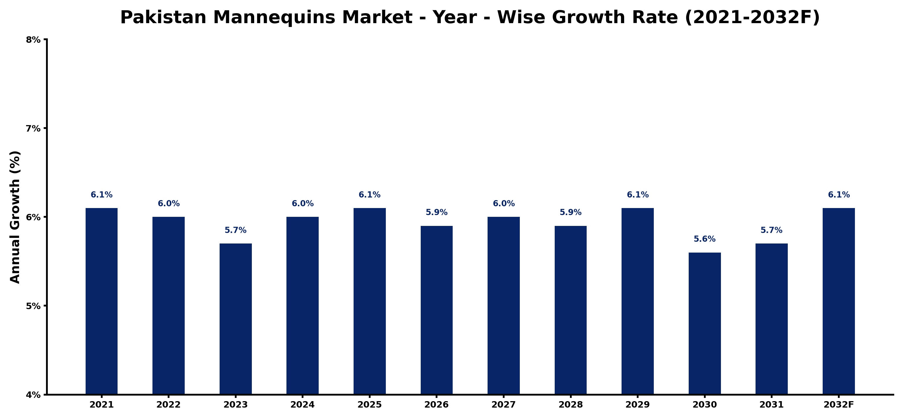Pakistan Mannequins Market Year-wise Growth Rate and Key Drivers
