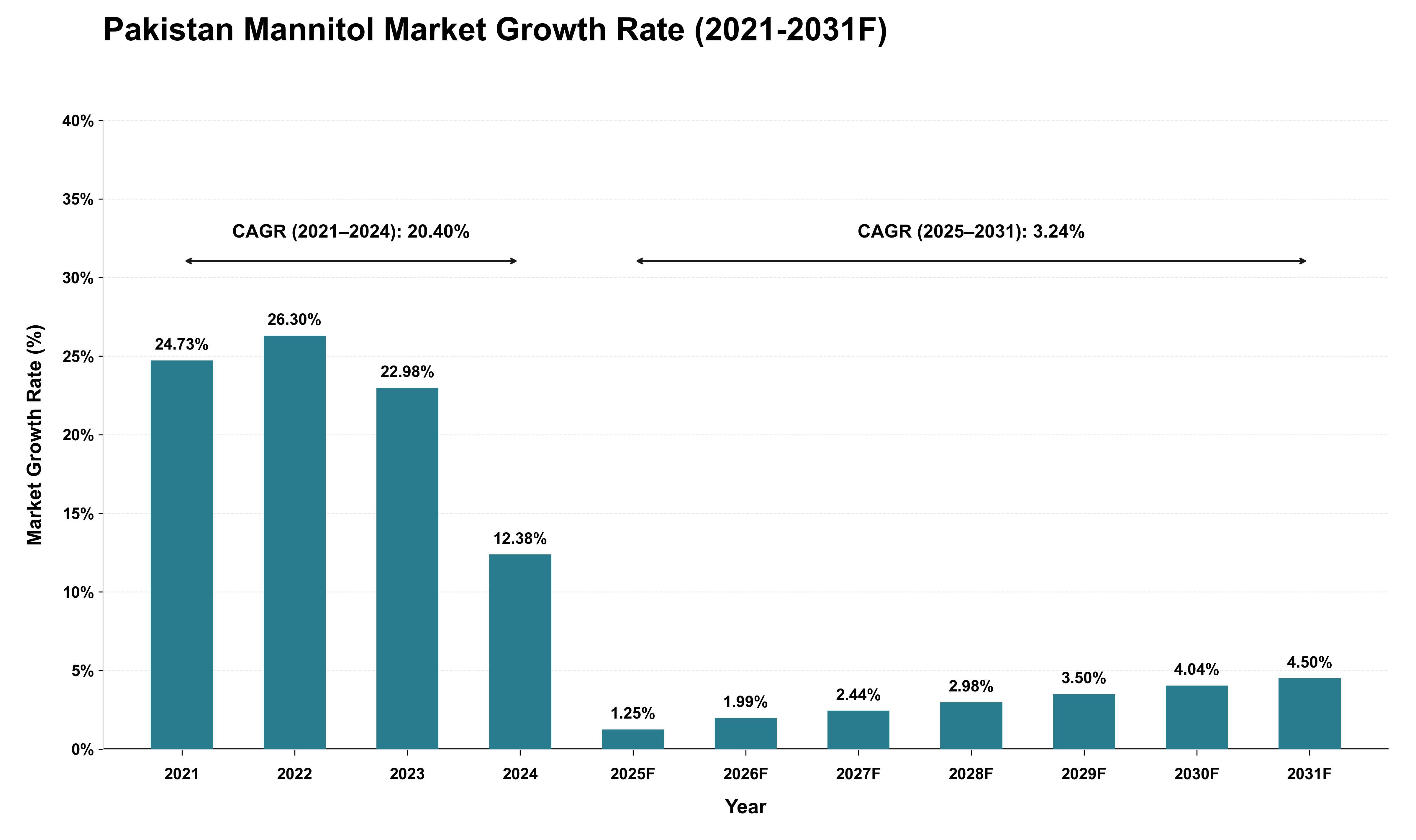 Pakistan Mannitol Market Growth Rate Analysis (2021 - 2031)