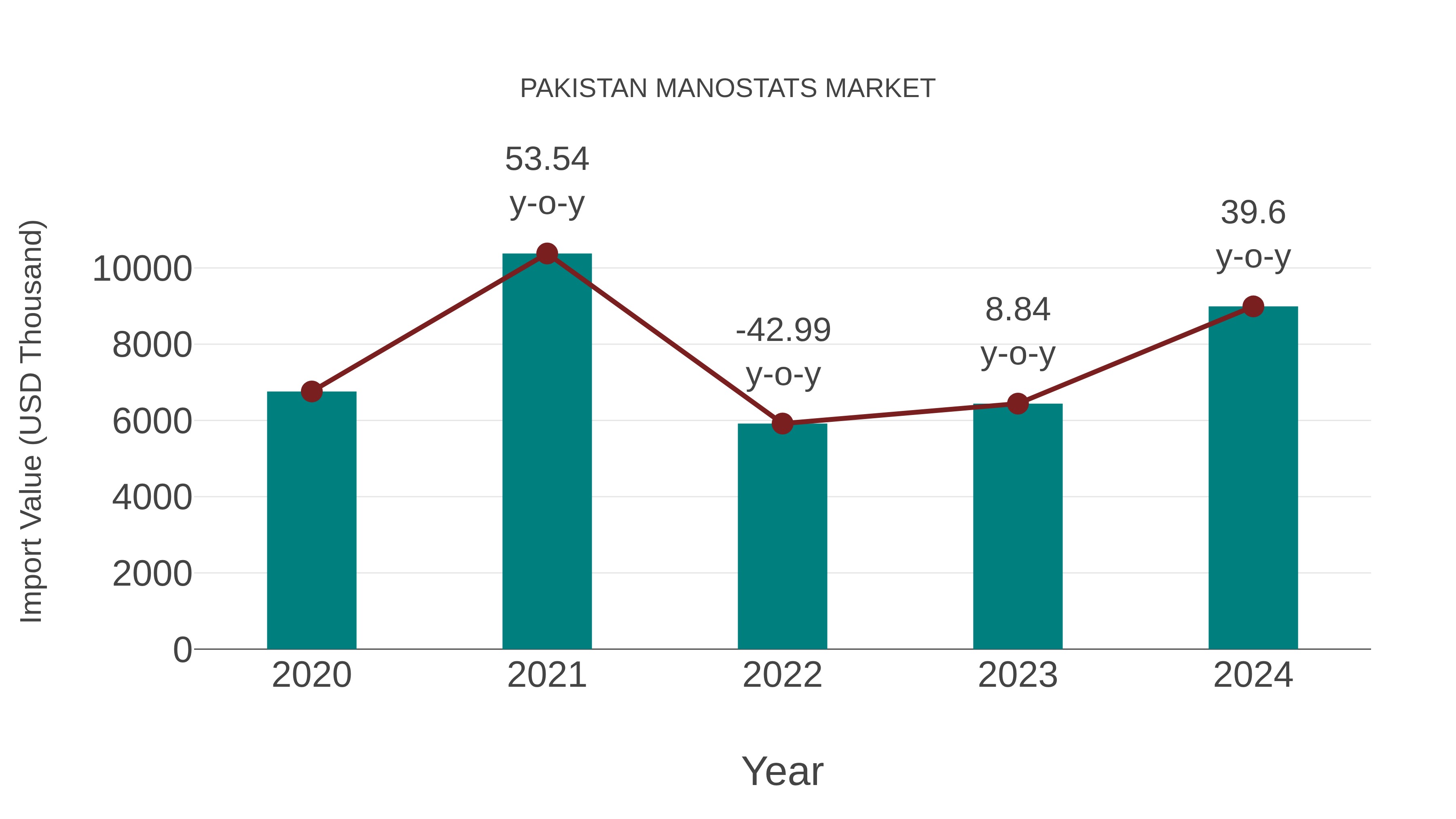  Pakistan Manostats Market: Import Trend Analysis