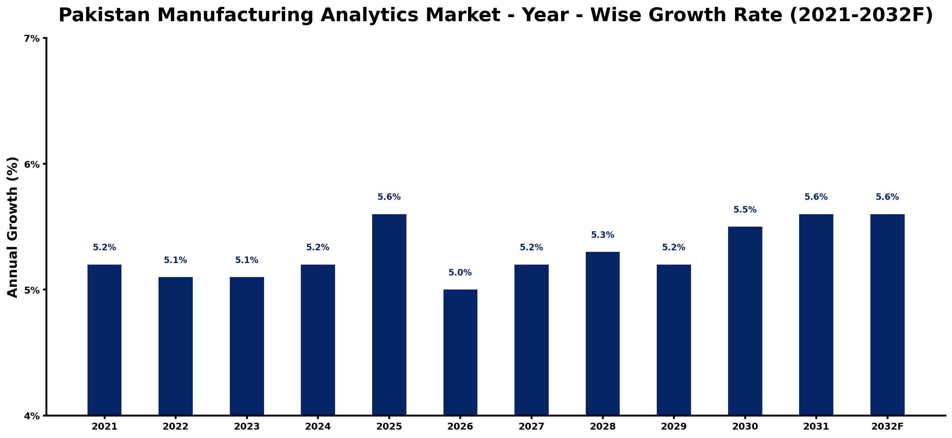 Pakistan Manufacturing Analytics Market Year-wise Growth Rate and Key Drivers