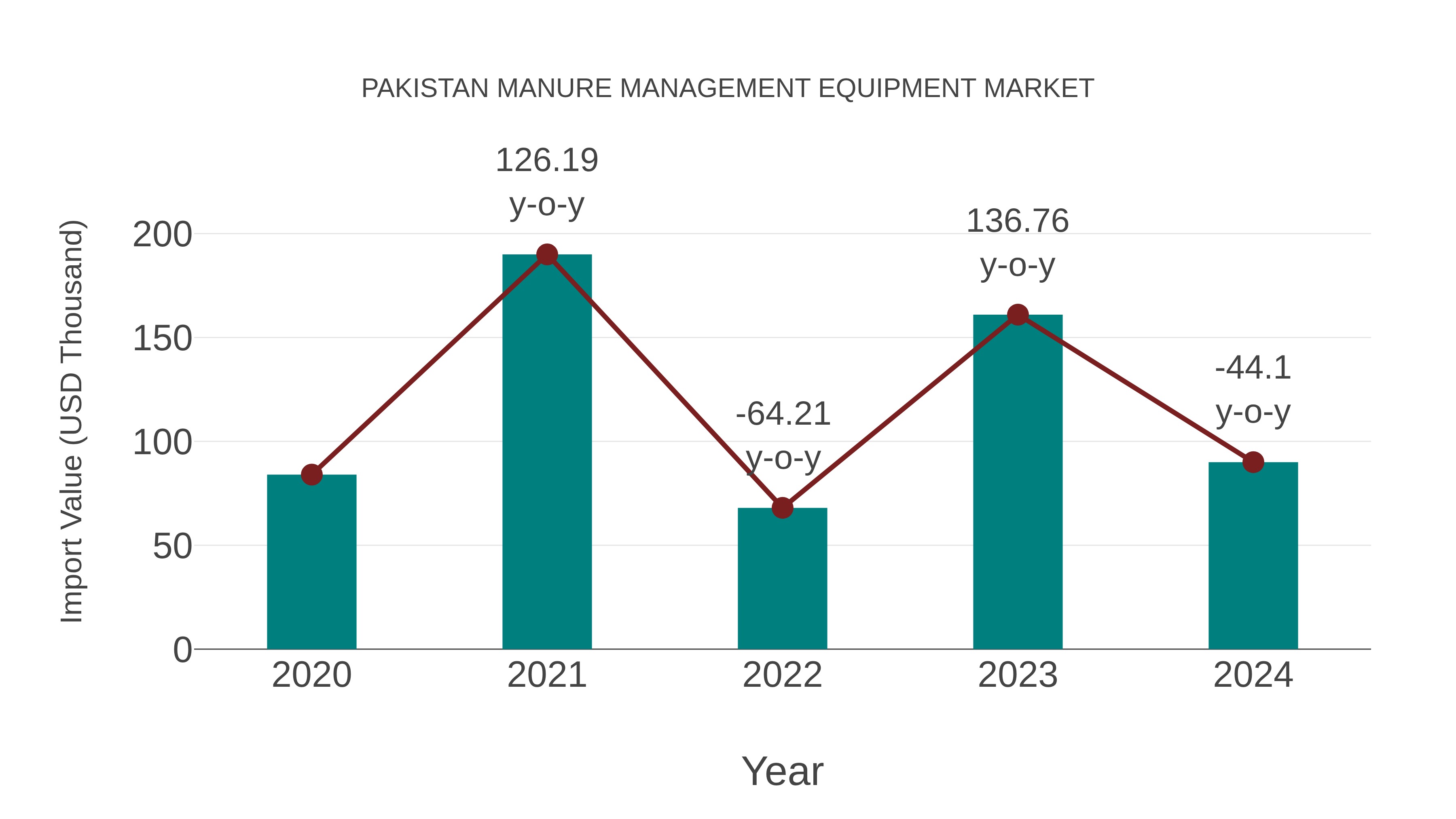 Pakistan Manure Management Equipment Market: Import Trend Analysis